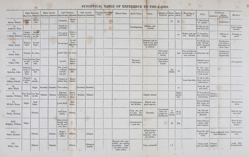 Right Hypertrop rentricle. . Dilatation Right Hypertrop Auricle. Dilatation Left Ve Hypertrophy itricle. Dilatation. Left A Hypertrop. wide. Dilatation. Tricuspid Valve. Pulmonic Valve. Mitral Valve. Aortic Valves. Aorta. Adhesion of Pericard. Hydro- per tear. Hydro- thorax. Flaccidity of Heart. Pulse. Pulmonary. Apoplexy. „(E<Jema- r r ' Emphysema. Murmurs. I. Briant, Robert, Consider able. - Dilata- tion. Immense. Dilata- tion. 3iv 3u P. 100, full and str. regular. Emphysema. II. Andrews, Mary Simple hy- pertrophy. Cartilaginous. Osseous, con- tracted. P. full,str. be- hind vent, syst. Loud rasping murmur. III. Collard, Richard Rather less than on left. Rather less than on left. To | of an inch thick. Great, a lemon size. oiv Rather pale and soft. Mottled. P. bounding, full, vibrating. (Edema of lungs. Whizzing in aorta. IV. Keith, David Natural, about. To half larger. To one inch. To half larger than natu- ral. Diseased and di- lated in one part and contracted in another. P. 116, str. reg full: for last fortn1. unequa and 98. Emphysema and oedema; hepatization of lower lobes. V. Green, John Natural. To twice | inch thick. To twice. Old lymph but not ad- herent. Jxii Pale and flaccid, not lacerable; li- ning crimson. Pulse 84, full Emphysema and oedema ; hepatization. VI. Copas, John Less than on left side. Less than on left side. li inch. Enorm. largest orange. Diseased; ends loose. Universal by thin dense lymph. 120 full, strong and regular. Not explored. VII. Snow den, John About na- tural, or rather thin. Less than left. Nat. i inch: a polypus contain- ing pus. Consider- able. 3J bloody. oiJ P. 110. irregr not coinciding with first or se- cond sound. VIII. Gillan, Patrick Natural or rather thin. To double. Natural or rather thin. Nearly double. Great flaccidity. P. 80 to 120, irregr. and vei j intermittent. IX. Quin, Maria Slight. Doubtful. Doubtful. Thin rather. Doubtful. Doubtful. oi Pulse 96, soft and small. X. Lambert, William Five lines thick. Less than on left. Dilated. Dilated. Extreme attenuation one line. Enorm. 3 or 4 times. Dilated. Dilated. Slightly dilated. Right pleura full. P.70,weakanc sometimes ver} intermittent. Pulmon. apoplexy XL McEarl, Henry Slight. Half larger. ' inch thick. Half larger. Cartilaginous but flexible. Dilated with great asperity. Pulsell6to80 full, tense, str reg1*. vibrating Murmur from aorta. XII. Porter, Richard Dilated. One inch nearly. Dilated. Corp. ses. size of a pea. Os- sified, denuded. Diseased. Coveredwith thick red lymph but notadherent. oi very bloody. rb iij or iv. 96, full and tolerably firm. Regular. Bruit de rape very loud. XIII. Hedgley, William Slight. Abovejinch though only aet. 10, and very firm. Contracted to a pea size. 3'j 3xiJ Pulse 120, very small, weak and irregular. Bruit de scie from aortic valves. XIV. Storer, Richard Dilated. Dilated. Hyper- trophy if either. Dilated. Dilated. Dilated before and after its branches: osse- ous patches. Pulse 90, full strong and tense. Lung condensed, bron- chial dilatation. Bellows-mur- mur. XV. Dolan, John Dilated. Dilated. Dilated. Dilated to double. Rugged with vege- tations, not closing accurately. Supe- rior pillar across, aortic orifice. Very contracted. J 3 Pulse small and very weak Pulmon. apoplexy. Loud. Soft, ATobackstrckt.