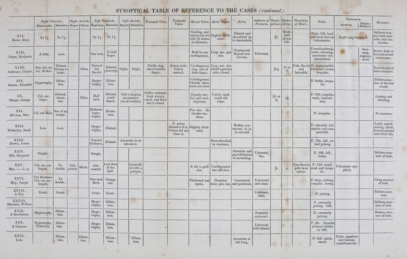 SYNOPTICAL TABLE OF REFERENCE TO THE CASES (continued). Right Vet Hypertrophy. tricle. Dilatation Right Hypert Auricle. Dilatat. Left Ventricle. Hypertrop. Dilatation Left Hypert Auricle. Dilatation Tricuspid Valve. Pulmonic Valve. Mitral Valve. Aortic Valves. Aorta. Adhesion of Pericard. Hydro- pericar. Hydro- thorax. Flaccidity of Heart. Pulse. Pulmonary. Murmurs. XVI. Rowe, Mary Toll. To 1|. To 11. Toll. Cartilag. and contracted, but still 1^ inches in diameter. Slightly thick- ened. Dilated and sacculated up to innominata. 3 Much. Left pleura full. Pulse 120, hard and tense but not voluminous. Right lung hepatized. Bellows-mur- mur both auri- cular and ven- tricular. xvn. Payne, Benjamin A little. Less. One inch. To half larger. Half its size cartilaginous. Corp. ses. pea size. Contracted beyond sub- clavian. Universal. P.smallandweak, rather vibrating, sometimes very intermittent. Sero- sang. engorge- ment. Bruiss. both of first and second continuous. XVIII. Anderson, Christ. Nat. but col. car. thicker. Dilated. Orange 01 larger. Dilat. Natural but flaccid. Dilated, goose egg. Slight. Slight. Cartil. ring, size of middle finger. Artery wide. Valves natural. Cartilaginous ring, size of little finger. Corp. ses. size ofhalfapeabut valve closed. 3viJ ov or vi Pale, flaccid and lacerable. P. imperceptible but heart's action irregular. Bruit de scie of both ventricles. XIX. Dennis, Elizabeth Hypertrophy. Dilata- tion. Hyper- trophy. Dilata- tion. Cartilaginous. Chordae short- ened, not closS. P. feeble, irregu- Bellows-mur- mur of the first sound. XX. Sharpe, George Col. car. larger. Dilated, lemon size. Dilat. Half inch. Dilated, small lemon. Had a fungous excrescence size of a walnut. Orifice widened, loose margin, cartil. and thick but it closed. Greatly ossi- fied and carti- laginous. Cartil. rigid, could not close. 3ij or oii P. 130, irregular, weak, intermit- tent. Grating and whizzing. XXI. McLean, Mrs. Col. car. thick. Size of an orange. Moderate hyper- trophy. Dilata- tion. Pea size. No chorda? ten- dinas. P. irregular. No murmur. XXII. Wetherley, Sarah Less. Less. Hyper- trophy. Dilated. P. artery dilated to 5 in. Valves did not close it. Slightly thick- ened. Rather con- tracted, 2i in. in circumf. P. tolerably full, regular, very com- pressible. Loud, superf. sawing, harsh, between second and third ribs. XXIII. Brown, James Natural thickness. Dilated. Aneurism in its substance. Bases detached by steatoma. P. 130, full, str. and jerking. XXIV. Hill, Benjamin Simple. Simple. Aneurism and great dilatation of ascending. Universal, lax. P. 108, full, tense. Bellows-mur- mur of both. XXV. Mrs. 1—n Col. car. en- larged. To double. Atte- nuated. Much. Atte- nuated. Less than of the right Great,fill- ed with a polypus. A slit a quill size. Cartilaginous but effective. 1* oi Veiy flaccid, pale fawn colour. P. 120, small, weak and irregu- lar. Pulmonary apo- plexy. XXVI. May, Joseph Nat. thickness. Col. car. en- larged. To double. One inch thick. Orange size. Thickened and opake. Denuded bone, pea size. Contracted and puckered. Universal and close. P. large, jerking, irregular, strong. Filing murmur of both. XXVII. A Boy Great. Great. Great. Great. Universal, close. P. jerking. Bellows-mur- mur. XXVIII. Harrison, William Hyper- trophy. Dilata- tion. P. extremely jerking. 100. Bellows-mur- mur of both. XXIX. A Gentleman Hypertrophy. Dilata- tion. Hyper- trophy. Dilata- tion. Probably universal. P. extremely jerking. Bellows-mur- mur of both. XXX. A Genoese Hypertrophy. Tubercles. Dilata- tion. Hyper- trophy. Dilata- tion. ' Universal with tubercl. P. 80. Impulse of heart double or 160. XXXI. Lafin Dilata- tion. Dilata- tion. Dilata- tion. Dilata- tion. Aneurism in left lung. P. full, quick, smart. Pulm. apoplexy and haemop. ramollissement.