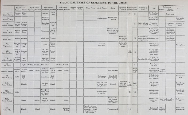 I. Briant, Robert, Right Hypeitrop 'entricle. . Dilatation Right Hypertrop Auricle. . Dilatation Left Ve Hypertrophy itricle. Dilatation. Left A Hypertrop. uricle. Dilatation. Tricuspid Valve. Pulmonic Valve. Mitral Valve. Aortic Valves. Aorta. Adhesion of Pericard. Hydro- pericar. Hydro- thorax. Flaccidity of Heart. Pulse. Pulmonary. Apoplexy. 1,CE(?ema- Emphysema. Murmurs. Consider able. - Dilata- tion. Immense. Dilata- tion. 5iv 3i P.lOO.fulland str. regular. Emphysema. II. Andrews, Mary Simple hy- pertrophy. Cartilaginous. Osseous, con- tracted. P. full, str. be- hind vent, syst. Loud rasping murmur. III. Collard, Richard Rather less than on left. Rather less than on left. To | of an inch thick. Great, a lemon size. oiv Rather pale and soft. Mottled. P. bounding, full, vibrating. CEdema of lungs. Vi/ hizzing in aorta. IV. Keith, David Natural, about. To half larger. To one inch. To half larger than natu- ral. Diseased and di- lated in one part and contracted in another. P.116,str.reg. full: for last fortn'. unequal and 98. Emphysema and cedema ; hepatization of lower lobes. V. Green, John Natural. To twice. | inch thick. To twice. Old lymph but not ad- herent. ^xii Pale and flaccid, not lacerable; li- ning crimson. Pulse 84, full. Emphysema and cedema; hepatization. VI. Copas, John Less than on left side. Less than on left side. li inch. 2 Enorm. largest orange. Diseased ; ends loose. Universalby thin dense lymph. 120 full, strong and regular. Not explored. VII. Snowden, John About na- tural, or rather thin. Less than left. Nat. i inch: a polypus contain- ing pus. Consider- able. - bloody. oiJ P. 110. irregr. not coinciding with first or se- cond sound. VIII. Gillan, Patrick ■ Natural or rather thin. To double. Natural or rather thin. Nearly double. Great flaccidity. P. 80 to 120, irregr. and very intermittent. IX. Quin, Maria Slight. Doubtful. Doubtful. Thin rather. Doubtful. Doubtful. oi Pulse 96, soft and small. X. Lambert, William Five lines thick. Less than on left. Dilated. Dilated. Extreme attenuation one line. Enorm. 3 or 4 times. Dilated. Dilated. Slightly dilated. Right pleura full. P. 70, weakand sometimes very intermittent. Pulmon. apoplexy XI. McEarl, Henry Slight. Half larger. | inch thick. Half larger. Cartilaginous but flexible. Dilated with great asperity. Pulsell6to80, full, tense, str. regr. vibrating. Murmur from aorta. XII. Porter, Richard Dilated. One inch nearly. Dilated. Corp. ses. size of a pea. Os- sified, denuded. Diseased. Coveredwith thick red lymph but notadherent. oi very bloody. Jfeiij or iv. 96, full and tolerably firm. Regular. Bruit de rape very loud. XIII. Hedgley, William Slight. Abovejinch though only aet. 10, and very firm. Contracted to a pea size. 3'J 3xiJ Pulse 120, very small, weak and irregular. Bruit de scie from aortic valves. XIV. Storer, Richard Dilated. Dilated. Hyper- trophy if either. Dilated. Dilated. Dilated before and after its branches: osse- ous patches. Pulse 90, full, strong and tense. Lung condensed, bron- chial dilatation. Bellows-mur- mur. XV. Dolan, John Dilated. Dilated. Dilated. Dilated to double. Rugged with vege- tations, not closing accurately. Supe- rior pillar across, aortic orifice. Very contracted. \l Pulse small and very weak. Pulmon. apoplexy. Loud. Soft, Nobackstrckt.