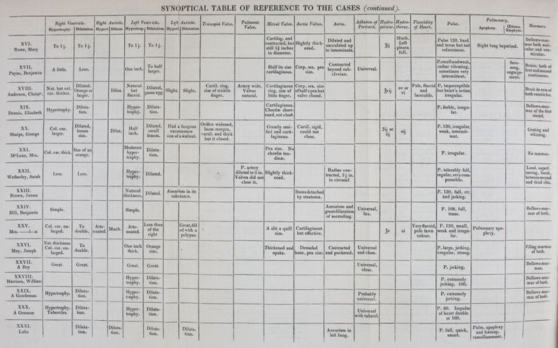 Right Ve Hypertrophy. itricle. Dilatation Right . Hypert Auricle. Dilatat. Left Ventricle. Hypertrop. Dilatation Hy peri. Auricle. Dilatation Tricuspid Valve. Pulmonic Valve. Mitral Valve. Aortic Valves. Aorta. Adhesion of Pericard. Hydro- pericar. Hydro- thorax. Flaccidity of Heart. Pulse. Pulmonary. Apoplexy. 1 -P^™1- ' Emphyse. Murmurs. XVI. Rowe, Mary To li. To li. To li. To If Cartilag. and contracted, but still 1^ inches in diameter. Slightly thick- ened. Dilated and sacculated up to innominata. Si Much. Left pleura full. Pulse 120, bard and tense but not voluminous. Right lung hepatized. Bellows-mur- mur both auri- cular and ven- tricular. XVII. Payne, Benjamin A little. Less. One inch. To half larger. Half its size cartilaginous. Corp. ses. pea size. Contracted beyond sub- clavian. Universal. P. small and weak, rather vibrating, sometimes very intermittent. Sero- sang. engorge- ment. Bruiss. both of first and second continuous. XVIII. Anderson, Christ. Nat. but col. car. thicker. Dilated. Orange 01 larger. Dilat. Natural but flaccid. Dilated, goose egg. Slight. Slight. Cartil. ring, size of middle finger. Artery wide. Valves natural. Cartilaginous ring, size of little finger. Corp. ses. size ofhalfapeabut valve closed. 3viJ ov or vi Pale, flaccid and lacerable. P. imperceptible but heart's action irregular. Bruit de scie of both ventricles. XIX. Dennis, Elizabeth Hypertrophy. Dilata- tion. Hyper- trophy. Dilata- tion. Cartilaginous. Chordae short- ened, not clos&. P. feeble, irregu- lar. Bellows-mur- mur of the first sound. XX. Sharpe, George Col. car. larger. Dilated, lemon size. Dilat. Half inch. Dilated, small lemon. Had a fungous excrescence size of a walnut. Orifice widened, loose margin, cartil. and thick but it closed. Greatly ossi- fied and carti- laginous. Cartil. rigid, could not close. 3ij or oiJ P. 130, irregular, weak, intermit- tent. Grating and whizzing. XXI. McLean, Mrs. Col. car. thick. Size of an orange. Moderate hyper- trophy. Dilata- tion. Pea size. No chordae ten- dinae. P. irregular. No murmur. XXII. Wetherley, Sarah Less. Less. Hyper- trophy. Dilated. • P. artery dilated to 5 in. Valves did not close it. Slightly thick- ened. Rather con- tracted, 2i in. in circumf. P. tolerably full, regular, very com- pressible. Loud, superf. sawing, harsh, between second and third ribs. XXIII. Brown, James Natural thickness. Dilated. A neurism in its substance. Bases detached by steatoma. P. 130, full, str. and jerking. XXIV. Hill, Benjamin Simple. Simple. Aneurism and great dilatation of ascending. Universal, lax. P. 108, full, \ tense. Bellows-mur- mur of both. XXV. Mrs. 1—n Col. car. en- larged. To double. Atte- nuated Much. Atte- nuated. Less than of the right Great,fill- ed with a polypus. * A slit a quill size. Cartilaginous but effective. 3V oi Very flaccid, pale fawn colour. P. 120, small, weak and irregu- lar. Pulmonary apo- plexy. XXVI. May, Joseph Nat. thickness. Col. car. en- larged. To double. One inch thick. Orange size. Thickened and opake. Denuded bone, pea size. Contracted and puckered. Universal and close. P. large, jerking, irregular, strong. Filing murmur of both. XXVII. A Boy Great. G reat. Great. Great. Universal, close. P. jerking. Bellows-mur- mur. XXVUI. Harrison, William Hyper- trophy. Dilata- tion. P. extremely jerking. 100. Bellows-mur- mur of both. XXIX. A Gentleman Hypertrophy. Dilata- tion. Hyper- trophy. Dilata- tion. Probably universal. P. extremely jerking. Bellows-mur- mur of both. XXX. A Genoese Hypertrophy. Tubercles. Dilata- tion. Hyper- trophy. Dilata- tion. Universal with tubercl. P. 80. Impulse of heart double or 160. tion. tion. left lung. smart. ramollissement.