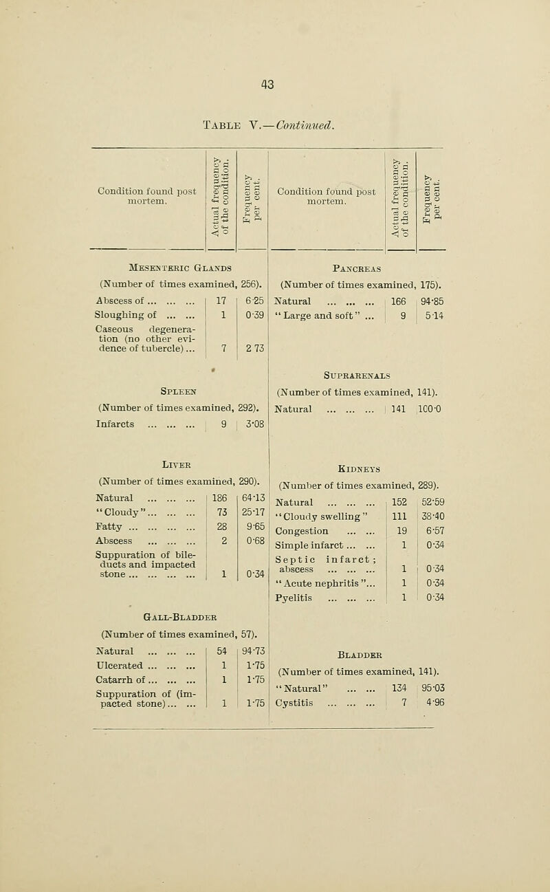 Table V.—Continued. ^a >> ■ a o a o O '^ >> . ©•rt >v . Condition found post ©a to o Condition found post 9 a ' i§ mortem. ■J38 3 u mortem. ■2 o & 11 o 55 ■3 © I- O *-> 0 ^ < ° < 0 Mesenteeic Glands Pakckeas (Number of times exa mined 256). (Number of times examined, 175). Abscess of Sloughing of Caseous degenera- tion (no other evi- dence of tubercle)... 6-25 0-39 2 73 Spleen (Number of times examined, 292). Infarcts 9 ; 3-Oi LiVEE (Number of times examined, 290). Natural 166 94-85  Large and soft ... j 9 514 SUPEARENALS (Number ot times examined, 141). Natural ) 141 100-0 Kidneys (Number of times examined, ; Natural 186 64-13 Natural 152 52-59 Cloudy 73 25-17 Cloudy swelling 111 38-40 Fatty 28 9-65 Congestion 19 6-57 Abscess 2 0-68 Simple infarct 1 0-34 Suppuration of bile- ducts and impacted stone 1 0-34 Septic infarct; abscess 1 0-34  Acute nephritis ... 1 0-34 Pyelitis 1 0-34 Gall-Bladdee (Number of times examined, 57). Natural 54 94-73 Bladdbe Ulcerated 1 1-75 (Number of times exar nined, 141). Catarrh of 1 1-75 Suppuration of (im- Natural 134 95-03 pacted stone) 1 1-75 Cystitis 7 4-96