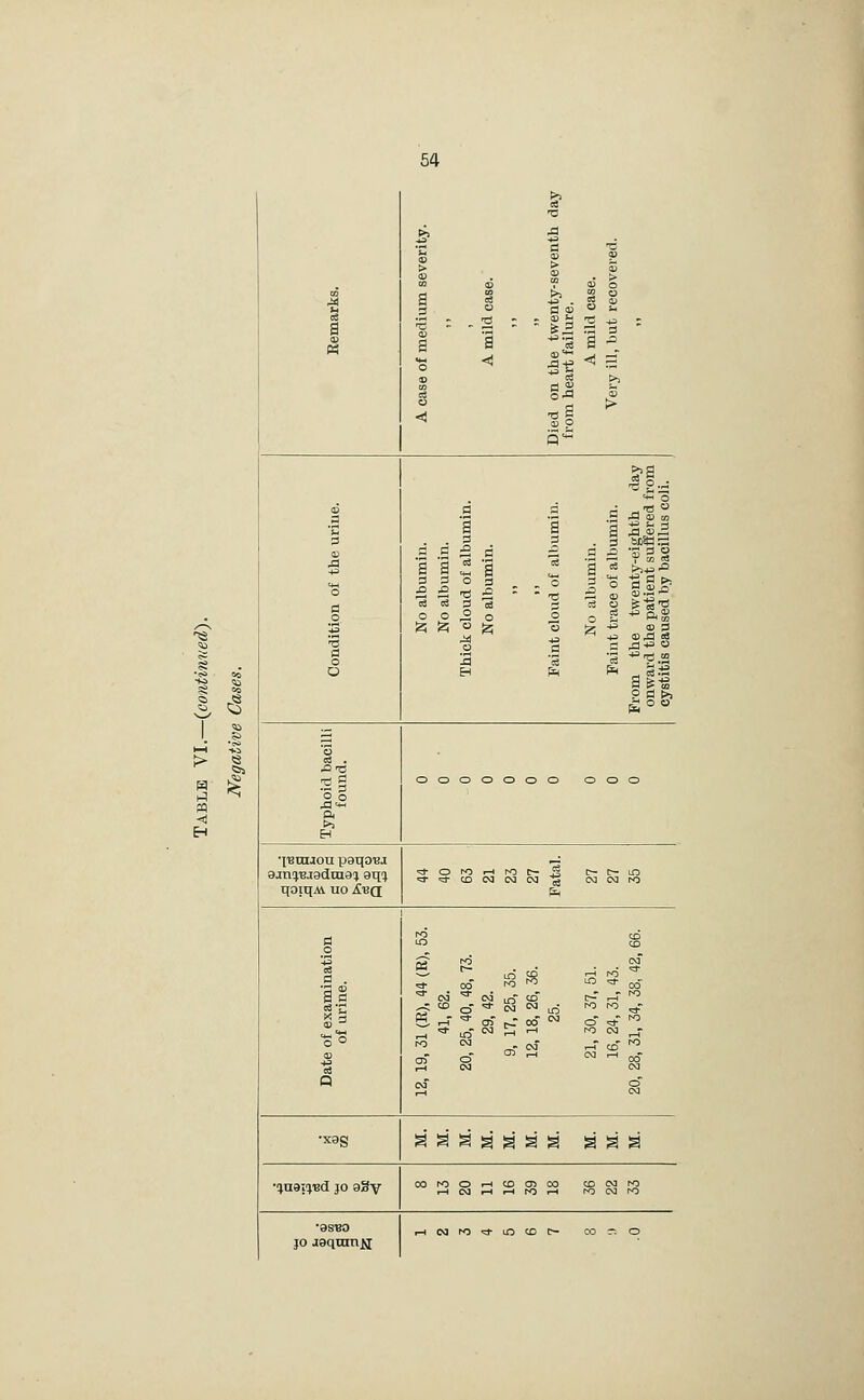 1 i A case of medium severity. A mild case. Died on the twenty-seventh day from heart failure. A mild case. Very ill, but recovered. a (0 o a o ■-s a o O No albumin. No albumin. Thick cloud of albumin. No albumin. Faint cloud of albumin. No albumin. Faint trace of albumin. Prom the twenty-eighth day onward the patient suffered from cystitis caused by bacillus coli. '3 •1 ooooooo ooo •IBUMOU paqOBJ ajn^Bjgdmai gq? qoiqAv no S.'ed ^■3-CDOMNCO^ (MCOrO 1^ g as 1 Q 12, 19, 31 (R), 44 (R), 53. 41, 62. 20, 25, 40, 48, 73. 29, 42. 9, 17, 25, 35. 12, 18, 26, 36. 25. 21, 30, 37, 51. 16, 24, 31, 43. 20, 28, 31, 34, 38, 42, 66. •X9g s s s g s a g a s a •!)n9;4'Bd JO 9gv coroOrHCDCnco cocoro .-l(Mt-H.-HhOi-H K><NirO •9SB0 ,-(<NitO'*in<X)r- co-o
