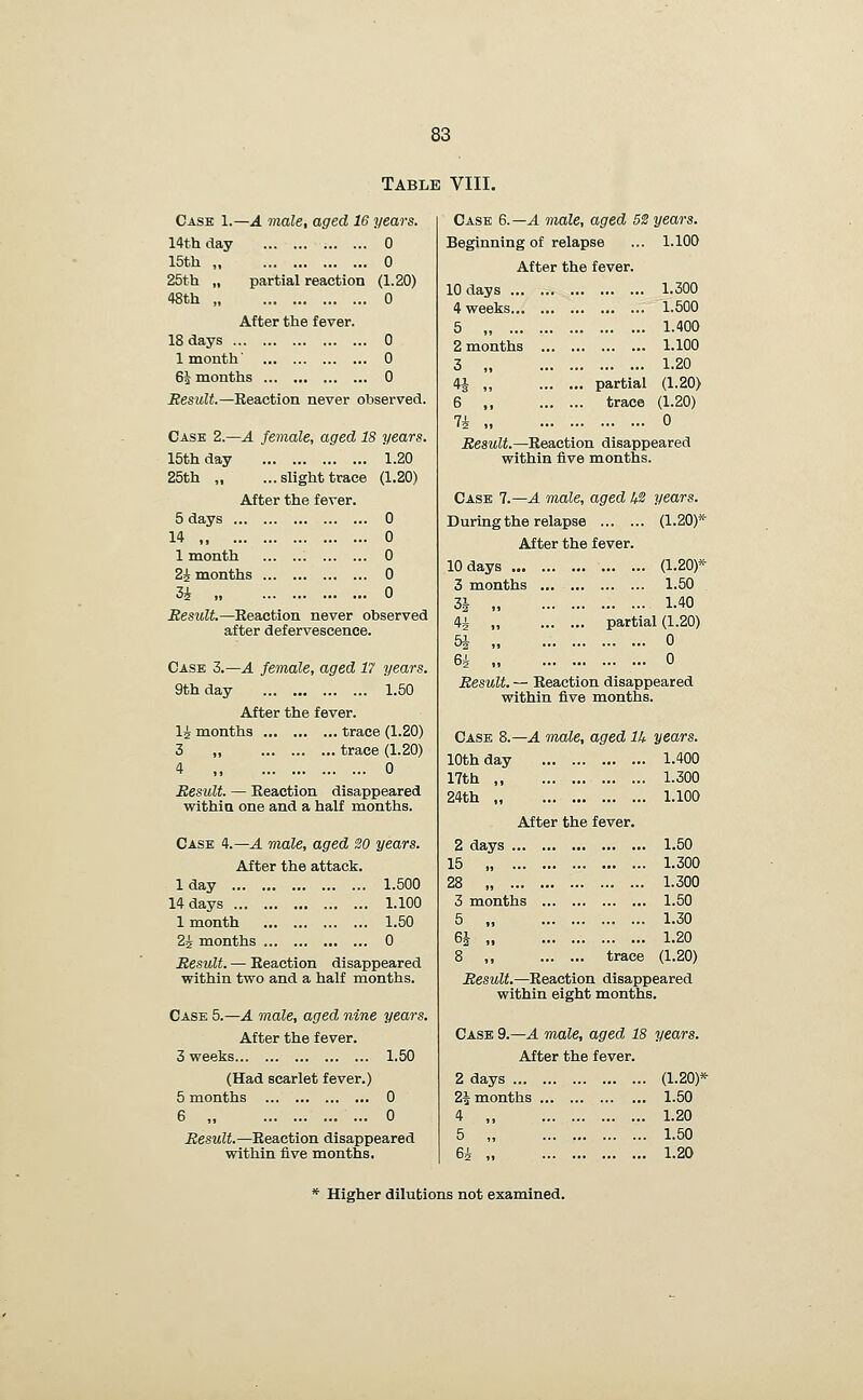 Table VIII. Case 1.—A male, aged 16 years. 14th day 0 15th , 0 25th „ partial reaction (1.20) 48th „ 0 After the fever. 18 days 0 1 month' 0 6| months 0 Result.—Reaction never observed. Case 2.—A female, aged 18 years. 15th day 1.20 25th „ ...slight trace (1.20) After the fever. 5 days 0 14 „ 0 1 month 0 2i months 0 3i 0 Result.—Reaction never observed after defervescence. Case Z.—A female, aged 17 years. 9th day 1.50 After the fever, li months trace (1.20) 3 „ trace (1.20) 4 „ 0 Result. — Reaction disappeared within one and a half months. Case 4.—J. male, aged 20 years. After the attack. 1 day 1.500 14 days 1.100 1 month 1.50 2i months 0 Result. — Reaction disappeared within two and a half months. Case 5.—A male, aged nine years. After the fever. 3 weeks 1.50 (Had scarlet fever.) 5 months 0 6 , 0 Result.—Reaction disappeared within five months. Case 6.—^ male, aged 52 years. Beginning of relapse ... 1.100 After the fever. 10 days ... 4 weeks... 5 „ ... 2 months 3 „ H „ 6 ,, 7± „ 1.300 1.500 1.400 1.100 1.20 partial (1.20) trace (1.20) 0 Result.—Reaction disappeared within five months. Case l.—A male, aged WZ years. During the relapse (1.20)* After the fever. 10 days (1.20)* 3 months 1.50 3i 1.40 4i „ partial (1.20) 5i , 0 6i 0 Result. — Reaction disappeared within five months. Case Z.—A male, aged Ik. years. 10th day 1.400 17th ,, 1.300 24th „ 1.100 After the fever. 2 days 1.50 15 1.300 28 „ 1.300 3 months 1.50 5 „ 1.30 6J , 1.20 8 „ trace (1.20) Result.—Reaction disappeared within eight months. Case 9.—^ male, aged 18 years. After the fever. 2 days (1.20)* 2^ months 1.50 4 „ 1.20 5 „ 1.50 6i , 1.20