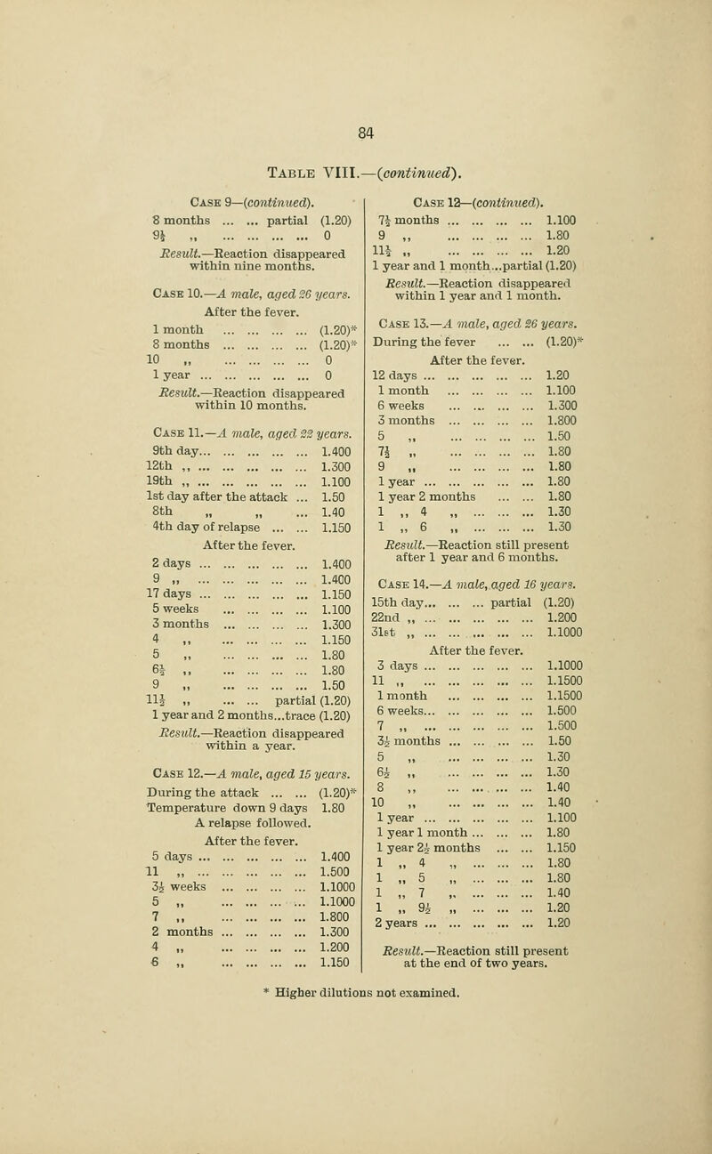Table VIII.—(continued'). Case 2—(contin%ied). 8 months partial (1.20) 9i , 0 Result.—Reaction disappeared within nine months. Case 10.—A male, aged 26 years. After the fever. 1 month 8 months 10 „ 1 year (1.20)« (1.20)« 0 0 Result.—Reaction disappeared within 10 months. Case 11.—^ male, aged 22 years. 9th day 1.400 12th 1.300 19th „ 1.100 1st day after the attack ... 1.50 8th „ „ ... 1.40 4th day of relapse 1.150 After the fever. 2 days 9 17 days ... 5 weeks 3 months 4 5 6| 9 lU 1.400 1.400 1.150 1.100 1.300 1.150 1.80 1.80 1.50 partial (1.20) 1 year and 2 months...trace (1.20) Result.—Reaction disappeared within a year. Case 12.—^ male, aged 15 years. During the attack (1.20)'''' Temperature down 9 days 1.80 A relapse followed. After the fever. 5 days 1.400 11 „ 1.500 3i weeks 1.1000 5 „ 1.1000 7 ,, 1.800 2 months 1.300 4 1.200 € , 1.150 Case 12—(continued). 7^ months 1.100 9 ,, 1.80 Hi „ 1.20 1 year and 1 month...partial (1.20) Result.—Reaction disappeared within 1 year and 1 month. Case 13.-^1 male, aged 26 years. During the fever (1.20) After the fever. 12 days 1 month 6 weeks 3 months 5 , n 9 1 year 1 year 2 months 1 ,, 4 1 „ 6 ... 1.20 ... 1.100 ... 1.300 ... 1.800 ... 1.50 ... 1.80 ... 1.80 ... 1.80 ... 1.80 ... 1.30 ... 1.30 Residt.—Reaction still present after 1 year and 6 months. Case 14.—A male, 15th day 22nd „ ... 31et „ ... . After the fever. 3 days 11 1 month 6 weeks 7 , 3i months 5 6i , 8 ,, 10 1 year 1 year 1 month 1 year 2i months ... . 1 .. 4 aged 16 years. partial (1.20) 1.200 1.1000 2 years 1.1000 1.1500 1.1500 1.500 1.500 1.50 1.30 1.30 1.40 1.40 1.100 1.80 1.150 1.80 1.80 1.40 1.20 1.20 RestUt.—'Rea.ction still present at the end of two years.