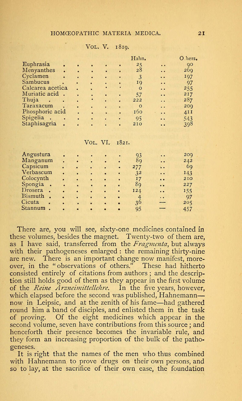 Vol. V. 1819. Hahn. O.hers. Euphrasia 25 90 Menyanthes 28 269 Cyclamen 3 197 Sambucus 19 97 Calcarea acetica 0 255 Muriatic acid . 57 217 Thuja 222 287 Taraxacum 0 209 Phosphoric acid 160 411 Spigeha , 95 543 Staphisagria . 210 398 Vol. VI. I 821. Angustura . 93 209 Manganum 89 242 Capsicum 211 69 Verbascum 32 143 Colocynth 17 210 Spongia . 89 22-] Drosera . 124 155 Bismuth . 4 97 Cicuta 36 - 205 Stannum . . 95 457 There are, you will see, sixty-one medicines contained In these volumes, besides the magnet. Twenty-two of them are, as I have said, transferred from the Fragmenta, but always with their pathogeneses enlarged : the remaining thirty-nine are new. There is an important change now manifest, more- over, in the  observations of others. These had hitherto consisted entirely of citations from authors ; and the descrip- tion still holds good of them as they appear in the first volume of the Rei?ie Arzneimittellehre. In the five years, however, which elapsed before the second was published, Hahnemann— now in Leipsic, and at the zenith of his fame—had gathered round him a band of disciples, and enlisted them in the task of proving. Of the eight medicines which appear in the second volume, seven have contributions from this source ; and henceforth their presence becomes the invariable rule, and they form an increasing proportion of the bulk of the patho- geneses. It is right that the names of the men who thus combined with Hahnemann to prove drugs on their own persons, and so to lay, at the sacrifice of their own ease, the foundation