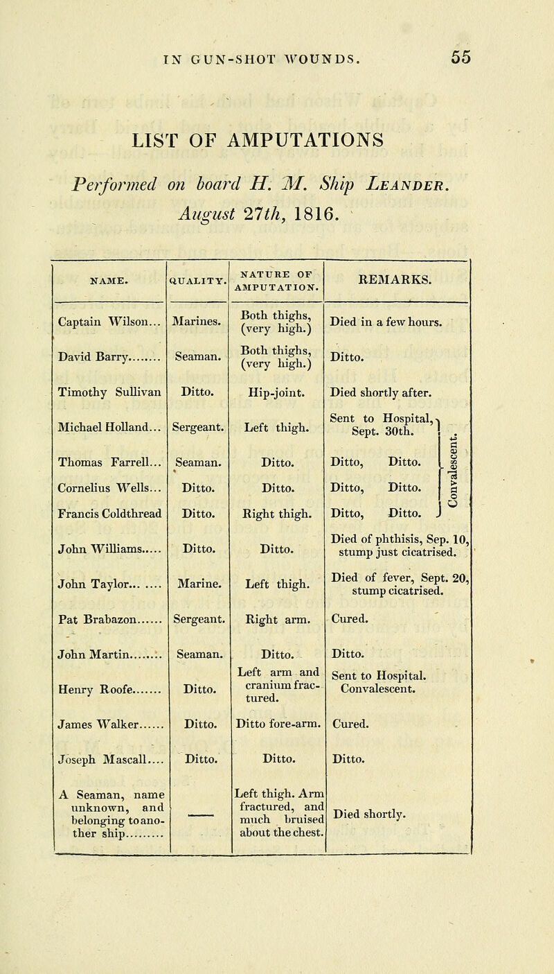 LIST OF AMPUTATIONS Performed on boaiYl H. 'M. Ship Leander. August 21th, 1816. ^ NAME. Captain Wilson... David Barry Timothy Sullivan Michael Holland... Thomas Farrell... Cornelius Wells... Francis Goldthread John Williams John Taylor Pat Brabazon John Martin Henry Roofe James Walker Joseph Mascall.... A Seaman, name unknown, and belonging to ano- ther ship QUALITY. Marines. Seaman. Ditto. Sergeant. Seaman. Ditto. Ditto. Ditto. Marine. Sergeant. Seaman. Ditto. Ditto. Ditto. NATURE OF AMPUTATION. Both thighs, (very high.) Both thighs, (very high.) Hip-joint. Left thigh. Ditto. Ditto. Right thigh. Ditto. Left thigh. Right arm. Ditto. Left arm and cranium frac- tured. Ditto fore-arm. Ditto. Left thigh. Arm fractured, and much bruised about the chest. REMARKS. Died in a few hours. Ditto. Died shortly after. Sent to Hospital, -. Sept. 30th. Ditto, Ditto. Ditto, Ditto. Ditto, Ditto. el O Died of phthisis, Sep. 10. stump just cicatrised. Died of fever, Sept. 20, stump cicatrised. Cured. Ditto. Sent to Hospital. Convalescent. Cured. Ditto. Died shortly.