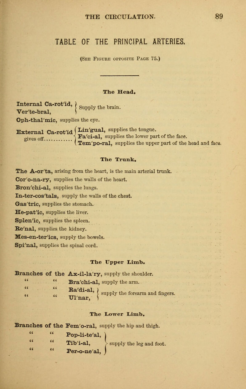 TABLE OF THE PRINCIPAL ARTERIES. (See Figure opposite Page 75.) Tlie Head. Internal Ca-rot'id, Supply the brain. Ver'te-bral, Oph-thal'mic, supplies the eye. External Ca-rotld (Lin'8rua1' supplies the tongue. fives off 1 ^^-'ci-al, supplies the lower part of the face. (Tem'po-ral, supplies the upper part of the head and face= The Trunk. The A-or'ta, arising from the heart, is the main arterial trunk. Cor'o-na-ry, supplies the walls of the heart. Bron'chi-al, supplies the lungs. In-ter-cos'tals, supply the walls of the chest. Gras'tric, supplies the stomach. He-pat'ic, supplies the liver. Splenic, supplies the spleen. Re'nal, supplies the kidney. Mes-en-terlcs, supply the bowels. Spi'nal, supplies the spinal cord. The Upper Limb. Branches of the Ax-il-la'ry, supply the shoulder.  Bra'chi-al, supply the arm.   Ra'di-al, supply the forearm and fingers. Ulnar, The Lower Limb. Branches of the Fem'o-ral, supply the hip and thigh.   Pop-li-te'al, \ Tib'i-al, > supply the leg and foot.   Per-o-ne'al, j