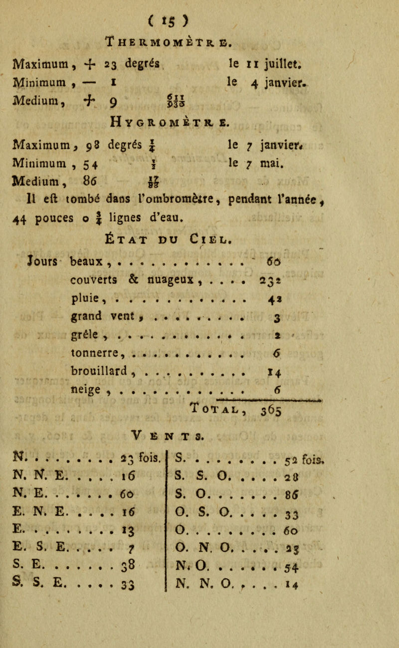 ( î5 ) Thermomètre. Maximum, Hh 23 degrés le 11 juillet, j^Iinimum ^ — I le 4 janvier. Médium, ^ 9 ÎU Hygromktr e. Maximum^ 98 degrés | le 7 janvier* Minimum ,54 î le 7 mai. Médium, 86 |5 Il eft tombé dans Tombromèite, pendant Tannée^ 44 pouces 0 1 lignes d'eau. État du Ciel. Jours beaux ••• •..' 60 couverts & nuageux , . . . . 232 pluie «••.•..•••«•• 4,2 grand vent,..•....*• 3 crêle «.•...••••«•« 2 tonnerre, •..#. 6 brouillard , . . . 14 neige , 6 Tôt AI/ 36: n N. N. E. N. E. . . E. N. E. E E, S. E. S. E. . . S. S. E. Vents. 23 fois, 16 6ù 16 n 7 33 s. s. 0. . . s. 0 0. s. 0. . . 0 0. N. 0. . N» 0 N. N. 0. . 52 fois, 28 85 33 60 n 54 14
