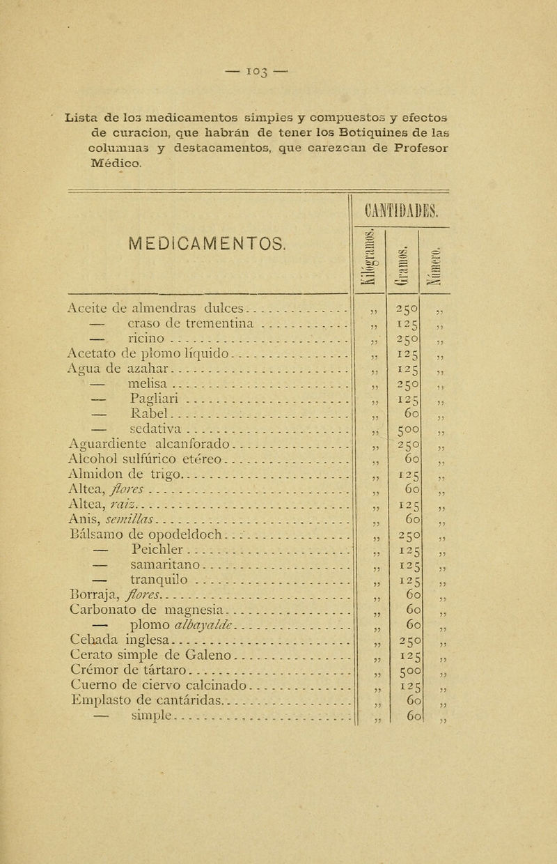 Lista de los medicamentos simples y compuestos y efectos de curación, que habrán de tener los Botiquines de las columnas y destacamentos, que carezcan de Profesor Médico. MEDiCAMENTOS. Aceite de almendras dulces., — craso de trementina — ricino Acetato de plomo líquido.. . . Agua de azahar — melisa Pagliari — Pvabel — sedativa Aguardiente alcanforado... Alcohol sulfúrico etéreo.... Almidón de trigo Altea, flores Altea, raiz Anis, semillas Bálsamo de opodeldoch.. :. — Peichler — sama.ritano — tranquilo Borraja, flojees Carbonato de magnesia.... — plomo albayalde.,, Cebada inglesa Cerato simple de Galeno.. Crémor de tártaro , Cuerno de ciervo calcinado, Emplasto de cantáridas.... — simple,..-.,..., 250 125 250 125 125 250 125 60 500 250 60 125 60 125 60 250 125 125 125 60 60 60 250 125 500 60 6o\