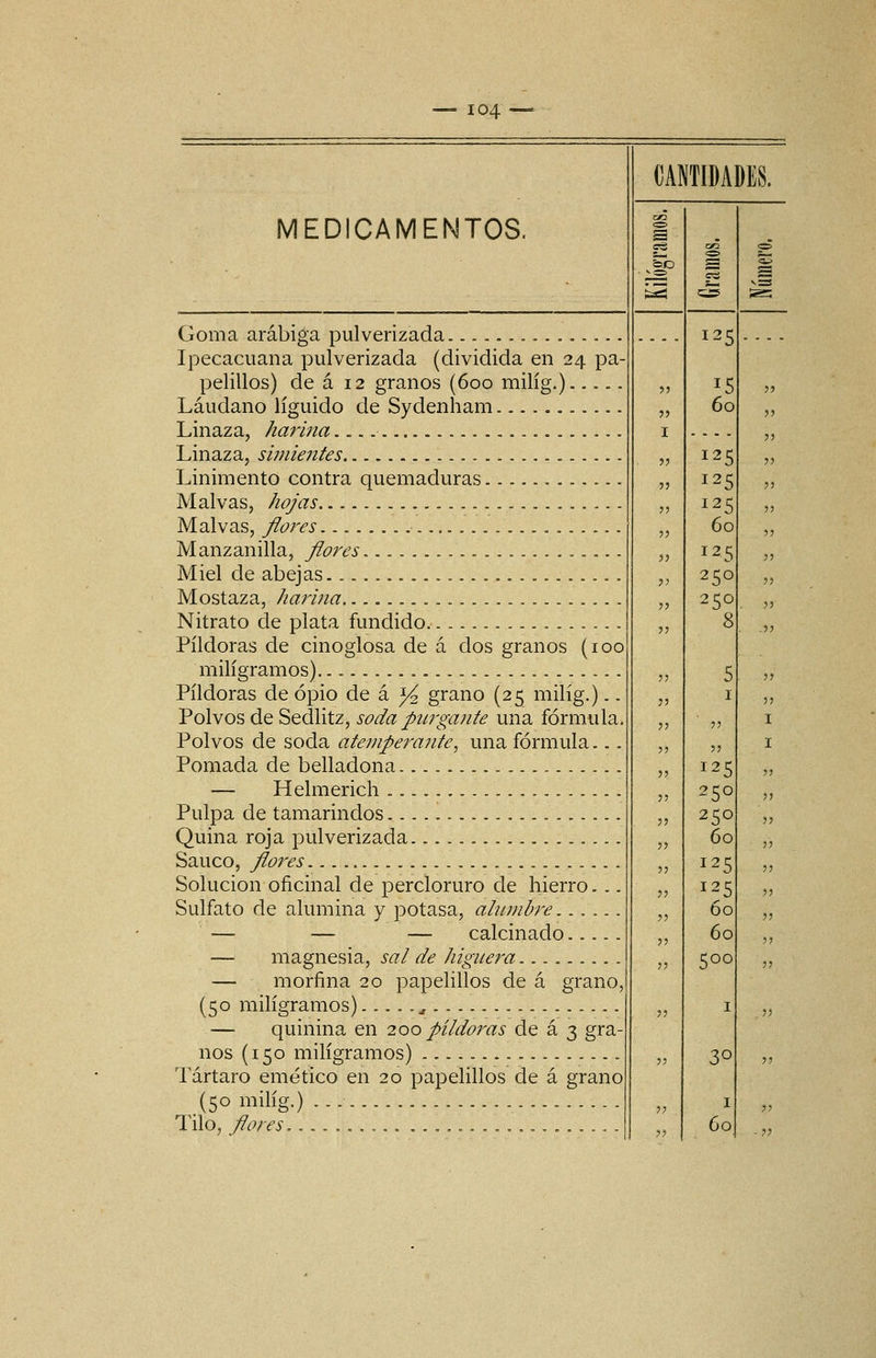 MEDICAMENTOS. Goma arábiga pulverizada Ipecacuana pulverizada (dividida en 24 pa- pelillos) de á 12 granos (600 milíg.) Láudano líguido de Sydenham Linaza, harina Linaza, simientes Linimento contra quemaduras Malvas, hojas Malvas, flores Manzanilla, flores Miel de abejas Mostaza, harina Nitrato de plata fundido Pildoras de cinoglosa de á dos granos (100 miligramos) Pildoras de opio de á j^ grano (25 milíg.).. Polvos de Sedlitz, soda piLi'gante una fórmula. Polvos de soda atemperante, una fórmula... Pomada de belladona — Helmerich Pulpa de tamarindos Quina roja pulverizada Saúco, flores Solución oficinal de percloruro de hierro. .. Sulfato de alumina y potasa, alumbre — — — calcinado — magnesia, sal de higuera — morfina 20 papelillos de á grano, (50 miligramos) ^ — quinina en 200 pildoras de á 3 gra- nos (150 miligramos) Tártaro emético en 20 papelillos de á grano (50 milíg.) Tilo, flores CANTIDADES. 125 15 60 125 125 125 60 125 250 250 125 250 250 60 125 125 60 60 500 30 I 60