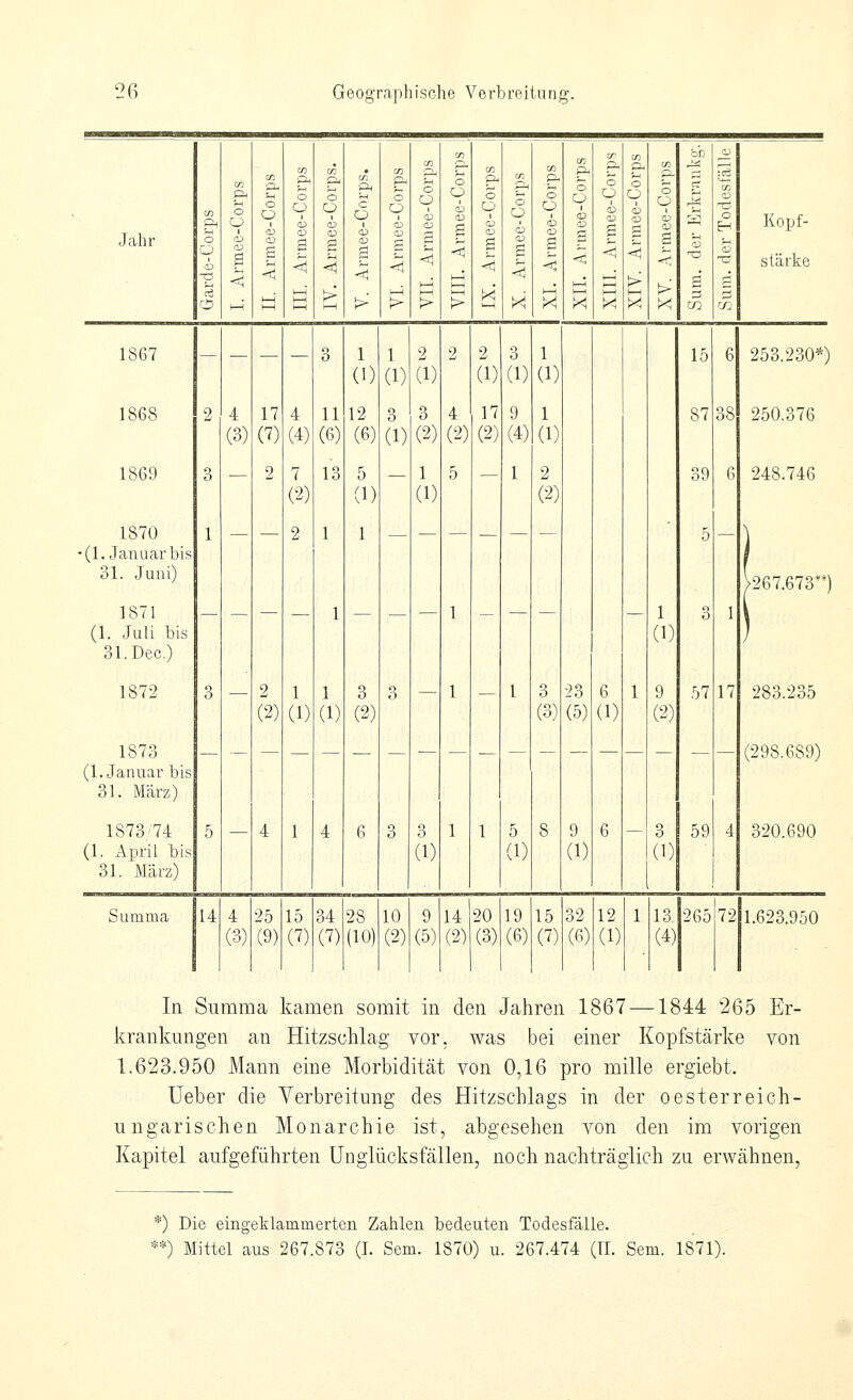 m CT' ZTl bb ^ Jahr O Ü i> V CO O O <D a a PL ;-, o O <v B pH o o s o ü CD B c Ü i B < cn O ü CD CD o ü h CD -^ 1—3 P- o O CD CD B < O o (D CD B < O ü CD o O h B < o O CD g P- o CD CD g o ü CD CD < > O O <D CD B > 'S CD 'TS g cn o H CD Kopf- slärke s > d o >-! ^ ^ y^ > > > >< ^ ^-< ^ >< M OT rx 1867 - — — 3 1 (1) 1 (1) 2 (1) 2 2 (1) 3 (1) 1 (1) 15 6 253.230*) 1868 2 4 17 4 11 12 3 3 4 17 9 1 87 38 250.376 (3) (7) (4) (6) (6) (1) (2) (2) (2) (4) (1) 1869 3 — 2 (2) 13 5 (1) — 1 (1) 5 — 1 2 (2) 39 G 248.746 1870 1 2 1 1 _ — _ 5 \ (I.Januar bis 1 31. Juni) V267.673**) 1871 — 1 — 1 — — 1 3 1 i (1. Juli bis (1) ) Sl.Dec.) 1872 3 — 2 (2) 1 (1) 1 (1) 3 (2) o — 1 — l o o (3) •23 (5) 6 (1) 1 9 (2) 57 17 283.235 1873 — — — — — — — — — — — (298.689) (I.Januar bis 31. März) 1873/74 5 4 1 4 6 3 3 1 1 5 8 9 6 — 3 59 4 320.690 (1. April bis (1) (1) (1) (1) 31. März) Summa 14 4 (3) 25 (9) 15 (7) 34 (7) 28 (10) 10 (2) 9 (5) 14 (2) 20 (3) 19 (6) 15 (7) 32 (6) 12 (1) 1 13 (4) 265 72 1.623.950 In Summa kamen somit in den Jahren 1867 —1844 265 Er- krankungen an Hitzschlag vor. was bei einer Kopfstärke von 1.623.950 Mann eine Morbidität von 0,16 pro mille ergiebt. Ueber die Verbreitung des Hitzschlags in der oesterreich- ungarischen Monarchie ist, abgesehen von den im vorigen Kapitel aufgeführten Unglücksfällen, noch nachträglich zu erwähnen, *) Die eingeklammerten Zahlen bedeuten Todesfälle. **) Mittel aus 267.873 (I. Sem. 1870) u. 267.474 (II. Sem. 1871).