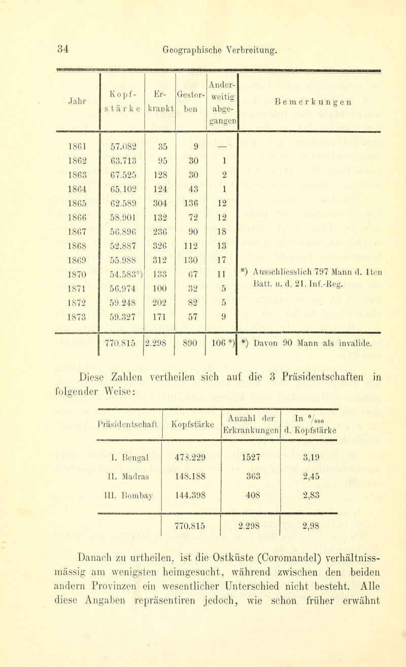 Jahr Kopf- stärke Er- kranlct Gestor- ben Ander- weitig abge- gangen Bemerkungen 1861 57.082 35 9 — 1862 63.713 95 30 1 1863 67.525 128 30 2 1864 65.102 124 43 1 1865 62.589 304 136 12 1866 58.901 132 72 12 1867 56.896 236 90 18 1868 52.887 326 112 13 1869 1870 1871 55.988 54.583*) 56.974 312 133 100 130 67 32 17 11 5 *) Ausschliesslich 797 Mann d. Iten Eatt. u. d. 21.Inf.-Reg. 1872 59.248 202 82 5 1873 59.327 171 57 9 770.815 2.298 890 106 *) *) Davon 90 Mann als invalide. Diese Zahlen vertheilen sich auf die 3 Präsidentschaften in gender Weise: Präsidentschaft Kopfstärke Anzahl der Erkrankungen In /üoo d. Kopfsiärke I. Bcngal 473.229 1527 3,19 IL Madras 148.188 363 2,45 III. Bombay 144.398 408 2,83 770.815 2.298 2,98 Danach zu urtheilen, ist die Ostküste (Coromandel) verhältniss- mässig am wenigsten heimgesucht, während zwischen den beiden andern Provinzen ein wesentlicher Unterschied nicht besteht. Alle diese Angaben repräsentiren jedoch, wie schon früher erwähnt