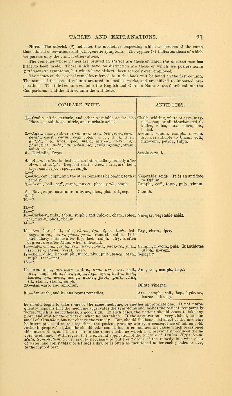 IfoTE.—The asterisk (*) indicates the medicines respecting which we possess at the same time clinical obserYations and pathogenetic symptoms. The cypher (°) indicates those of which we possess onlj- the clinical observations. The remedies whose names are printed in italics are those of which the greatest use hai hitherto been made. Those which have ao distinction are those of which we powess soms pathogenetic symptoms, but which have hitherto been sca-rcely ever employed. The names of the several remedies referred to in this book will be found in the first column. The names of the second column are used in medical works, and are affixed to imported pre- parations. The third column contains the English and German Names; the fourth column the Comparisons; and the fifth column the Antidotes. COMPAEE WITH. L—Oxalic, citric, tartaric, and other vegetable acids; also Phos.-ac, sulph.-ac, nitric, and muriatic-acids. 2.—Agar., anac, ant-cr., am., ars., asar., bell., bry., camm,., canth., caust, cham., coff., colch., croc, dros., dulc, graph., hep., hyos., ipec, mere, nitr.-ac, nuoo-v., op., pho.H., plat., puis., rut., aabin., Sep., spig., spong.., stram., sulph., verat. 8.—Digitalis, Ergot. 4.—Aeon, is often indicated as an intermediary remedy after Am. and sulph.; frequently after Aeon., arn., ars., bell., bry., cann., ipec, spong., sulph. 5.—? 6.—Cic, con., cupr., and the other remedies belonging to that family. 7.—Aeon., bell., coff., graph., nux-v., phos.,^!(Zs., staph. 8.—Bov., cupr., natr.-mur., nitr.-ac, olea., plat., seL, sep. 9.—? 10.—? 11.—? 12.—? 13.—Carbo-v., puis., sabin., sulph., and Calc.-c, cham., eoloc, jal., nus-v., phos., rheum. 14.—? 15.—Ars., bar., bell., calc, cham., ign., ipec, lach., led., magn., mere, nux-v., phos.. plum., rhus, sil., sulph. It is particularly suitable after Bry., laoh., sulph. Bry. is often of great use after Alum, when indicated. 16.—Calc, cham., graph., lye, nux-'V., phos., phos.-ac. puis., sab., Sep., staph., verat., verb. 17.—Bell., dulc, hep.-sulph., mere, nitr., puis., seneg., stan., sulph., tart.-emet. 18.—? 19.—Am.-caust., am,.-mur., ant.-c, arn., ars., asa., bell., bry., camph., chin,, ferr., graph., hep., hyos., kali-c, lach., lauroc, lye, mere, mang., nux-v., phos., puis., rhus, sil., stann., staph., sulph. 20.—Am.-carb. and am.-mur. 21.—Am.-carb., and its analogous remedies. ANTIDOTES. Chalk, whiting, white of eggs, ma'g- nesia, soap or oil, bicarbonated al- kalies, china, nux, coffea, are., bellad. Acetum, vinum, camph., n.-vom. Aeon, is antidote to Cham., coff., nux-vom., petroL, sulph. Secale-cornut. Vegetable acids. It is an antidote to Opium. Camph., coff., tosta., puis., viunm. Camph. Vinegar, vegetable acids. Bry., cham., ipec< Camph., n.-vom,, puis. It antidotes Staph., n.-vom. Senega. ? Am., arn,, camph., hep.f Dilute vinegar, Ars., camph., coff., hop., hydr.-ao., lauroc, nitr.-sp. he should begin to take some of the same medicine, or another appropriate one. It not unfre- quently happens that the medicine aggravates the symptoms and makes the patient temporarily worse, which is, nevertheless, a good sign. In such eises, the patient should cease to take any more, and wait for the eifects of what he has taken. If the aggravation is very violent, let him smell of Camphor, but not change the remedy. But, should the beneficial effect of the medicine te interruiited and cease altogether—the patient growing worse, in consequence of taking cold, eating improper food, Ac—he should take something to counteract the cause which occasioned this interruption, and then recur to the same medicine which had previously produced the fa- vorable change. With regard to the external application of the tincture of Arnica, Hypericum, Buta, Symphytum, &e, it is only necessary to put 1 or 2 drops of the remedy in a wine-glasi of water, and apply this 3 or 4 times a day, or as often as mentioned under each particular case, to the injured part