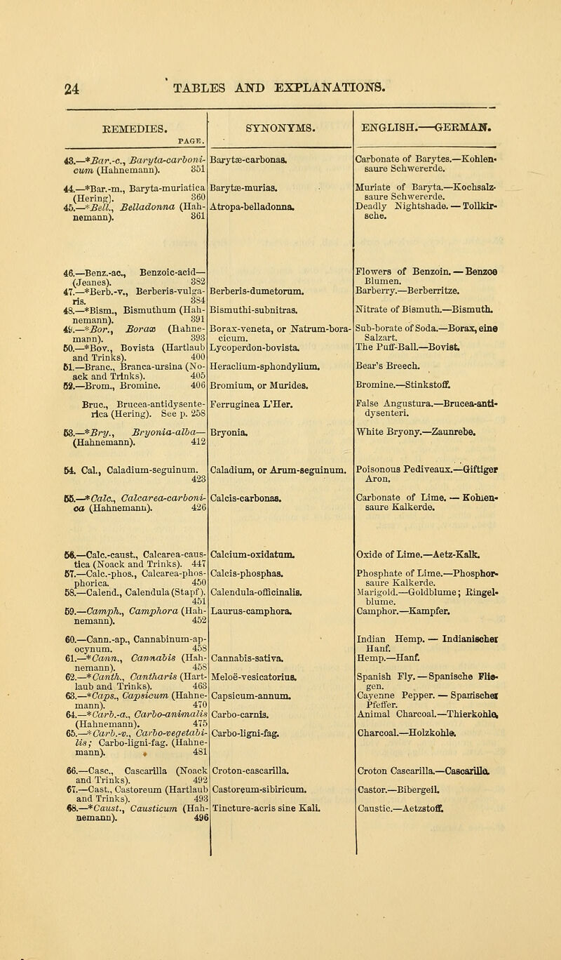 KEMEiHES. 43.—*Bar.-c., Baryta-carhoni- cw7n (Hahnemann). 851 44—*Bar.-in., Baryta-muriatica (Hering). 860 4b.—*Bell., Belladonna (Hah- nemann). 861 46.—^Benz.-ac, Benzoic-acid— (Jeanes). 382 47.—*Berb.-T., Berberis-vulga- ris. 3S4 48.—*Bism., Bismutlium (Hah- nemann). 391 46.—*Bor., Borax (Hahne- mann). 393 60.—*Bov., BoYista (Hartlaub and Trinks). 400 61.—Branc, Branca-m-sina (No- ack and Ti-lnks). 405 63.—^Brom., Bromine. 406 Bruc, Brucea-antidysente- rlca (Hering). See p. 258 63.—*Bry., Bryonia-alba— (Hahnemann). 412 64. Cal., Caladium-seguinum. 428 66.—*Oalc., CaloareOrcarbonir- ca (Hahnemann). 426 66.—Calc.-caust, Calcarea-caus tlca (Noack and Trinks). 447 67.—Calc.-phos., Calcarea-phos phorica. 450 58.—Calend., Calendula (Stapf), 451 59.—CampTi., Camiphora (Hah- nemann). 452 60.—Cann.-ap., Cannabinum-ap ocynum. 458 61.—*Oann., Cannabis (Hah nemann). 45S 62.—*Canih., Cantharis (Hart- laub and Trinks). 468 63.—*Caps., Capstowm (Hahne- mann). 470 64.—*Car6.-(Z-., Carbo-animalu (Hahnemann). 475 65.—*Carb.-v., Carlo-vegetalii- Us; Carbo-lignl-fag. (Hahne mann). « 481 66.—Case, Cascarilla (Noack and Trinks). 492 67.—Cast., Castoreum (Hartlaub and Trinks). 493 ^.—*Caust., Causticum. (Hah- nemann). 496 STNONYMS. Barytae-carbonas. Barytffl-murias. Atropa-belladonna. Berberis-dumetorum, Bismuthi-subnitraa. Boras-veneta, or Natrum-bora- cicum. Lycoperdon-bovista. Heraclium-sphondylium. Bromium, or Murides. Ferruginea L'Her. Bryonia. Caladium, or Arum-seguinum. Calcis-carbonaa, Calcium-osldatum. Calcis-phosphas. Calendula-offlcinalis. Laurus-camphora. Cannabis-sativa. Meloe-vesicatoriua, Capsicum-annum. Carbo-carnis. Carbo-ligni-fag. Croton-cascarilla. Castoreum-sibiricum. Tincture-acris sine Kail. ENGLISH. GERMAN. Carbonate of Barytes.—Kohlen* saure Schwererde. Muriate of Baryia.—Kochsalz- saure Schwererde. Deadly Kightshade. — lollkir- sche. Flowers of Benzoin. — Benzoe Blumen. BarbeiTy.—Berberritze. Nitrate of Bismuth.—Bismuth. Sub-borate of Soda.—Borax, eine Salzart. The Puff-Bail.—Bovlst. Bear's Breech. Bromine.—Stinkstoff. False Angustura.—^Brucea-snti* dysenteri. White Bryony.—Zaunrebe. Poisonous Pediveaux.—Giftiger Aron, Carbonate of Lime, — Kohien* saure Kalkerde. Oxide of Lime.—Aetz-Kalk. Phosphate of Lime.—Phospho saure Kalkerde. Marigold.—Goldblume; Bingel blume. Camphor.—Kampfer. Indian Hemp. — Indianisclier Hanf. Hemp.—Hanf. Spanish Fly, — Spanische Fli«- gen. Cayenne Pepper. — Spanischej Pfeffer. Animal Charcoal.—Thierkohlck Charcoal.—Holzkohla, Croton Cascarilla.—CasoarUIei Castor.—Bibergell. Caustic.—Aetzstoflt