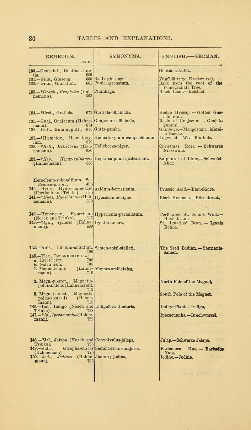 REMEDIES. PAGE. 180.—Gent-lut, Gentiana-lute- tia. 659 181.—Gins., Ginseng. 660 182.—Gran., Granatum. 661 183.—*G7-fl;vft., Graphites (Hah- nemann). 863 134_*Grat., Gratiola. 671 185.—Gnaj., Guajacum (Hahne- mann). 674 186.—Gutt., Gummi-guttl. 676 137.—*Ha3matox., Hsematoxy- lum. 679 138.—*ff«Z;., Helleborus (Hah- nemann). 6S0 139.—*Hep., Hepar-sulphuris (Hahnemann). 6SS Heracleum-sphondiliuin. See Branca-ursina. 405 140.—Hydr., Hydrocianic-acid (Hartlaub and Trinks). 690 141.—*Hyns., Hyosciamus (Hah nemann). 692 142.—Hyper-per., Hypericum (Noack and Trinks). 697 143.—*Ign., Ignatia (Hahne- mami). 699 144.—Anis., Illicium-anisatum, 706 146.—Elec, Imponderabilia : a. Electricity. 706 b. Galvanism. 70S 1, Magnetismus (Hahne- mann). 710 % Magn.-p.-arct., Magnetis- polus-articus (Hahnemann), 713 8. Magn.-p.-aust., Magnetis po-ln's-australis (Hahne- mann). 715 146.—Ind., Indigo (Noack and Trinks). 718 147.—*/p., Ipecacuanha {Kt^ne- maimi), 722 148.—^°Jal., Jalapa (Noack and Trinks). 725 149.—Jatr., Jatropha-curcas (Hahnemann). 725 160.—Jod., Jodium (Hahne- mann). 726 SYNONYMS. Eadix-ginseng; P unica-granatum. Plmnbago. Gratiola-oflBcinalia. Guaj acum-offlcinale. Gutta-gamba. HEemato.xylum-campechianmn. Helleborias-niger. Hepar-Bulphuris,calcareum. Acidum-borussicum, Hyosciamus-niger. Hypericum-perfoliatum, Ignatia-amara. Semen-anisi-stellatl. Magnes-artiflcialea. Indigofera-tinctoria. •ConvolTulus-jalapa. Semina-ricini-majoris, Jodum; jodina. ENGLISH. GEEMAN. Gentiana-Lutea. Fiinfblattrige Kraftwrn-zel. Barlv from the root of the Pomegranate Tree. Black Lead.—Eeisblei Hedge Hyssop. — Gottes Gna« denkraut. Resin of Guajacum. — Guajak* gummi. Gamboge.—Mangostana; Morel* la-Gaerte. Logwood.—West-Blutholz. Christmas Eose. — Schwarzo Niesswm'z. Sulphuret of Lime.—Schwefel leber. Pmssic Acid.—Blau-Saiire. Black Henbane.—Bilsenkrant, Perforated St. John's Wort— Hexenkraut. St. Ignatius' Bean. — IgnatS Bohne. The Seed Badian. — Stemanla> samen. North Pole of the Magnet South Pole of the Magnet Indigo Plant—Indigo. Ipecacuanha.—BrechwaneL Jalap.—Schwarze Jalapa, Barbadoes Nat — Barbae Nuss. Iodine.—Jodino.