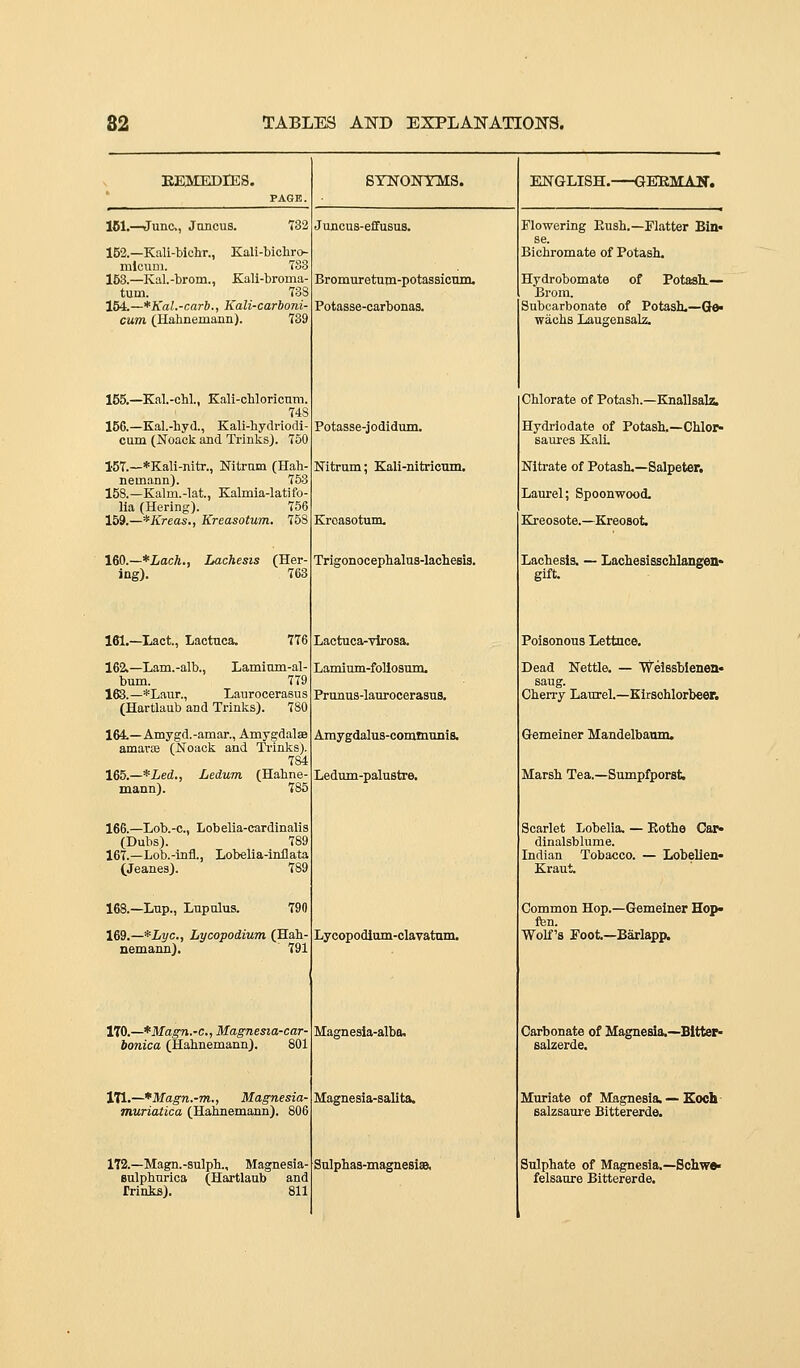 EEMEDBES. SYNONYMS. ENGLISH. GERMAM. 151.—^unc, Juncus. 732 152.—Kali-blchr., Kali-bicliro- micuui. T83 153.—Kal.-brom., Kali-broma- tum. T38 154.~*Kal.-carb., Kali-carhoni- cum (Hahnemann). 739 155.—Kal.-cbl., Kali-chloricnm. 748 156.—Kal.-hyd., Kali-hydriodi- cum (Noack and TrinksJ. 750 157.—*Kall-nitr., Nitram (Hah- nemann). 753 158.—Kalm.-lat., Kalmia-latifo- lia (Hering). 756 159.—*Kreas., Kreasotum. 758 160.—*iyacA., Lachesis (Her- ing). 763 161.—Lact., Lactaca. 776 162.—Lam.-alb., Lamimn-al- bum. 779 163.—*Laur., Laurocerasus (Hartlaub and Trinks). 780 164.—Amygd.-amar., Amygdalae amariE (JSToack and Ti'inks). 784 165.—*ied., Ledum (Hahne- mann). 785 166.—Lob.-c, Lobelia-cardinalis (Dubs). 789 167.—Lob.-infl., Lobelia-inflata (Jeanea). 789 Juncus-effusuB. Bromuretum-potassicum, Potasse-carbonas. Potasse-jodidum. Nitrum; Kali-mtrioum. Kroasotum, Trigonocephalus-lachesis. Lactuca-yirosa. Lamium-foUosum. Prunus-lanrocerasus. Amygdalus-communls. Ledum-palustre. 168.—Lnp., Lupolus. 790 169.—*Lyc., Lycopodium (Hah- nemann). 791 170.—*Magn.-c., Magnesia-car- bonica (Hahnemann). 801 ITl.—*Magn.-m., Magnesia- muriatica (Hahnemann). 806 172.—Magn.-sulph., Magnesia- sulphurica (Hartlaub and Mnks). 811 Lycopodium-clavatum. Magnesia-alba. Magnesia-sallta. -magnesias, Flowering Eush.—Flatter Bin* se. Bichromate of Potash. Hydrobomate of Potask— Brom. Subcarbonate of Potash.—Ge« wachs Laugensalz. Chlorate of Potash.—Knallsalz, Hydrlodate of Potash,—Chlor- saures KaU, Nitrate of Potash,—Salpeter. Laurel; Spoonwood. Kreosote.—Kreosot. Lachesis. — Lachesisschlangen- gift. Poisonous Lettuce. Dead Nettle. — Welssbienen- saug. Cherry Laurel.—Kirschlorbeer. Gemeiner Mandelbaum. Marsh Tea.—Sumpfporst. Scarlet Lobelia. — Kothe Car- dinalsblume. Indian Tobacco. — Lobellen- Kraut. Common Hop.—Gemeiner Hop- ffen. Wolf's Foot.—Barlapp. Carbonate of Magnesia.—Bltter- salzerde. Muriate of Magnesia.—Koch- ealzsaure Bittererde. Sulphate of Magnesia.—Soliwa. felsaure Bittererde.