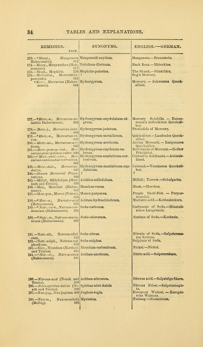 KEMEDIES. PAGE. 178.—*Ma?J5'., Manganum Hahnemann). 812 174—Mouy., Menyanthes (Ilah- nemann). 81T 175.—Meph., Mepliitis. 720 17().—Mercurial., Mcrcuiialis- perennis). S21 *Mcrc., Mercurius (Hahne- mann). 824 Manganesil-oxydum. Trifolium-flbri nunu Mephitis-putorius. ? Hydrargyrum. 177.—*Merc.-s,, Mercurius-so- lubilis Hahnemanni. 824 178.—Merc.-j., Mercurius-joda- tus. 8:36 i'lQ.—*Merc.-v., Mercurius-vi- vus. 839 180.—Merc.-ac, Mercurms-ace- ticus^ 840 181.—Merc.-prcBcip.-rub., Mer- curius-pr(BcipUatas-ruher. 840 182.—*Merc.-subl.-corr., Mer- curius-suhLimatus-corrosivus. 841 183.—Merc.-dulc, Mercuriux dulcis. 843 184.—Divers Mercurial Prepa- rations. 844 185.—Millef., Millefolium (Mart- laub and Trinks). 850 186.—Mos., Moschus (Hahne- mann). Sol 187.—Mur.-pur., Murex (Petroz). 854 188.—*Mur.-a., Muriatic-acid (Hahnemann). 855 189.—*Natr.-carb., Natrum-car bonicum (Hahnemann). 859 190.—*Natr.-m., Natrum-muria- ticum (Hahnemann). 8&5 191.—Natr.-nit, Natrum-nitri cum. ST5 192.—Natv.-sulph., Natrum-sul phnricum. 876 393.—Nice., Niccolum (Hartlaul: and Trinks). 87s 194.—*Nitr.-ac., Nitri-actdurn (Hahnemann). SSI \K.—Nitrous-aad (Noack and Trinks). 8S9 196.—Nitri-spiritus-dulcis (Nu ack and Trinks). 8S9 197.—Nux-jug., Nux-juglans. 890 SYNONYMS. Hydrargyrum-oxydulatum-ni- grum. Hydi-argyrum-j odatum. Hydrargyrum-metallicum. Hydrargyrum-aceticum. Hydrargyrum-oxydatum-ru- brum. Hydrargyrum-muriaticum-cor- rosivam. Hydrargyrum-muriaticum-oxy- dulatiim. ? Achillea-millefolium. Moschus-verus. Mures-purpurea. Acidum-hydrochloricum. Sodte-carbonas. Sodii-chloretum, Sodas-nitras. Sodse-sulphas. Niccolum-carbonioum. Acidum-azoticum. 198.—Nux-m., (Helbig). Nux-moschata 892 Acldum-nitrosum. Spiritus^nitri-dulcls Juglans-rcgia, Myristica. Manganese.—Braunstein. Buck Bean.—Bitterklae. The Skunk.—Stinkthier. Dog's Mercury. Mercury. — Schwarzes Qneck- silber. ENCJLISH. GEKMAN. Mercury Solubilis. — Hahne- mann's auflosliches Quecksll- ber. Protiodide of Mercury. Quicksilver.—Laufendes Queck* silber. Acetas Mercurii. — Essigsaurea Queoksilber. Red Oxyde of Mercury.—Eother Pracipitat. Corrosive Sublimate.—Aetzsub- limat. Calomel.—Versiisstes Quecksll- ber. ? Milfoil; Yarrow.—Schafgarbe. Musk.—Moschus. Purple Shell-Fish. — Purpur- muschel. Muriatic-acid.—Kothsalzsaure. Carbonate of Soda.—^Minerali- sches Laugensalz. Muriate of Soda.—Kochsalz. Nitrate of Soda.- res Natrum. Sulphate of Soda. Nickel.—Nickel. Nitric-acid.—Salpetersaure. Nitrous acid.—Salpetrige Saure. Nitrous Ether.—Salpetemaph« ta. European Walnut. — Europai. sohe Walnuss. Nutmeg.—Muskatnuss.