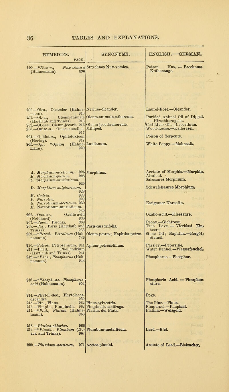 EEMEDIES. 199.—*Nux-v., Nux vomica (Hahnemann). T 5800.—Olea., Oleander (Hahne- mann). 910 201.—Ol.-a., Oleum-animale (Hartlaub and Trinks). 913 202.—Ol.-jec, Oleum-jecoris. 916 203.—Onisc.-a., Oniscus-asellus. 917 204.—Ophiotox., Ophiotoxicon (Hering). 917 S06.—O;;., *Opium (Hahne- mann). 920 A. Morphium-aceticum. 926 B. ilorpJiium-purum. 928 C. Morphium-muriaticum. 929 D. ilorphium-sulphuricum. 929 E. Codein. 929 F. Narcotin. 929 G. Narcotinum-aceticum. 930 H. Karootinnm-mm-iaticum. 930 206.—Oxa.-ac, Oxalic-acid ■ (Neidhard). 930 207.—Paeon., Pajonia. 932 208.—Par., Paris (Hartlaub and Trinks). 933 209.—*Pe<?-oL, Petroleum (Hah- nemann). 736 210.—Petros., Petroselinum. 941 211.—Phell., Phellandrium (Hartlaub and Trinks). 941 212.—*Phos., Phosphorus (Hah- nemann). 943 213.—*Phosph.-ac., Phosphoric- acid (Hahnemann). 954 214.—Phytol.-dcc, Phytolacca- decandra. 959 215.—Pin., Pinus. 962 216.—Pimpin., Pimpinella. 962 211.—*Plat., Platina (Hahne- mann). 963 218.—Platina-chlorica, 966 219.—*Ph«m6., Plumbum (No- ack and Trinks). 967 220. —Plwibum-aceticvm. 971 SYNONYMS. Strychnos Nux-vomica. Nerium-oleander. Olenm-animale-sethereum, Olenm-j ecoris-morruae. MilUpe'd. Laudanom. MorpMum. Paris-quadrifolia. Oleum-petrae; Naphtha-petrsB. Apium-petroselinum. Pinus-sylvestris. PimpineUa-saxifraga. Platina del Plata. Plumbom-metallicnm. Acetaa-pInmbL ENGLISH. GEBMAN. Poison Nut. — BrechnuBi Krahenause. Laurel-Eose.—Oleander. Purified Animal Oil of DippeU —Hirschhorngeist. 'Cod-Liver Oil.—Leberthran. Wood-Louse.—Kelleresel. Poison of Serpents. White Poppy.—Mohnsaft. Acetate of Morphia.—Morphln, Alcaloid. ■ Salzsaures Morphium. Schwefelsaures MorpMom. Essigsauer Narcotin. Oxalic-Acid.—^Kleesanre. Peony.—Gichtrose. True Love. — Vierblatt Ein- beere. Stone Oil; Naphtha.—^Bergol; Steinol. Parsley.—Petersilie. Water Fennel.—Wasserfenchd. Phosphorus.—Phosphor. Phosphoric Acid. — FhMpho»i saure. Poke. The Pine.—^Pinns. Pimpernel.—PimpineL Platina.—^Weisgoid. Lead.—BleL Acetate of Lead.—Bleizacker.