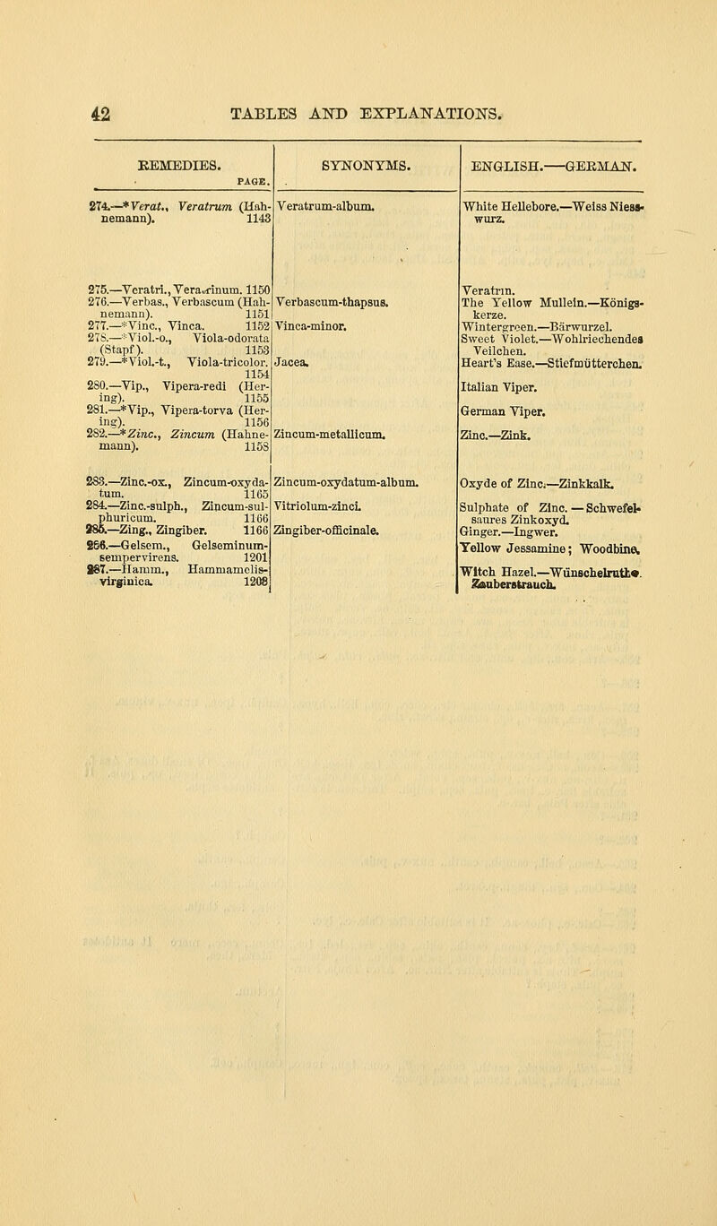 REMEDIES. 274.—*Verat., Veratrum (Hah- nemann). 1143 2T5.—Vcratri.iVeraufmum. 1150 276.—Verbas., Verbascum (Hah- nemann). 1151 277.—*Vinc., Vinca. 1152 276.—*Viol.-o., Viola-odorati (Stapf). 1153 279.—*Viol.-t., Viola-tricolor. 1154 280.—Vip., Vipera-redi (Tier- ing). 1155 281.—*Vip., Vipera-torva (Her ing). 1156 282.—*Zinc., Zincum (Hahne- mann). 1158 283.—Zinc-ox., Zincum-^xyda- tum. 1165 284.—Zinc.-sulph., Zincum-sul- phuricum. 1166 986.—Zing., Zingiber. 1166 866.—Gelsem., Gelseminum- sempervirens. 1201 887.—Ilamm., Hammamolis- virgiuica. 12(» SYNONYMS. Veratrum-album. Verbascum-thapsus. Vinca-minor. Jacea. Zincum-metallicum. Zincum-oxy datum-album. Vitriolum-zincL Zingiber-officinale. ENGLISH. GERMAN. White Hellebore.—Weiss Niesf wurz. Veratnn. The Yellow Mullein.—Konigs- kerze. Wintergroen.—Barwurzel. Sweet Violet.—Wohlriechendes Veilchen. Heart's Ease.—Stiefmiitterchen. Italian Viper. German Viper. Zinc—Zink. Oxyde of Zinc—Zinkkalk. Sulphate of Zinc. — Schwefel* saures Zinkoxyd. Ginger.—Ingwer. Yellow Jessamine; Woodbine, Witch Hazel.—Wiinachelrath*. Zftuberstrauch.