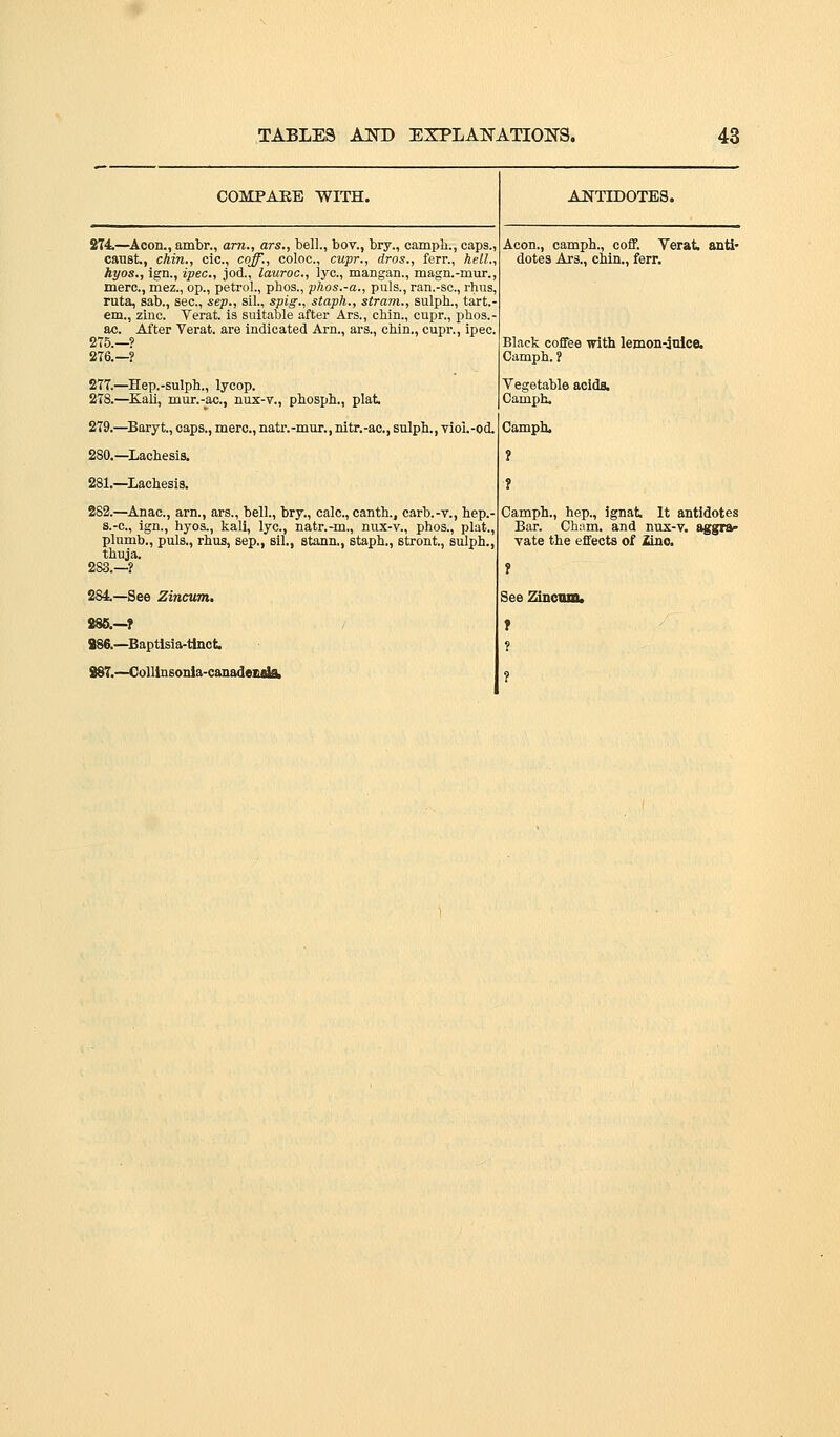 COMPAitB WITH. ANTIDOTES. 2T4.—Aeon., ambr., am., ars., bell., bov., bry., campb., caps., canst., chin., clc, coff., coloc, cupr., dros., ferr., hell., hyos., ign., ipec, jod., lauroc, lye, mangan., magn.-mur., mere, mez., op., petrol., phos., phos.-a., puis., ran.-sc, rhus, ruta, sab., sec, sep., sil., spig., staph., stram., sulph., tart.- em., zinc. Verat. is suitable after Ars., chin., cupr., phos.- ac. After Yerat. are indicated Arn., ars., chin., cupr., ipec. 275.—? 276.—? Aeon., camph., coff. Verat anti- dotes Ars., cbin., ferr. Black coffee with lemon-jnlce. Camph. ? 277.—Hep.-sulph., lycop. 278.—Kali, mur.-ac., nux-v., pbospb., plat Vegetable acids. Camph. 279.—^Baryt., caps., mere, natr.-mur., nitr.-ac, sulpb., vioL-od. Camph. 280.—Lacbesis. ? 281.—Lacbesis. ? 282.—Anac, am., ars., bell., bry., calc, canth., carb.-v., hep.- s.-c, ign., hyos., kali, lye, natr.-m., nux-v., phos., plat., plumb., puis., rhus, Sep., sil., stann,, staph., stront., sulph., thuja. 283.—? Camph., hep., ignat It antidotes Bar. Chnm. and nux-v. aggra- vate the eflfects of iino. i 284—See Zincum. See ZincniD. 886,-f 1 886.—Baptlsia-tinct ? 887.—Collingoiila-canadeiiai& ?