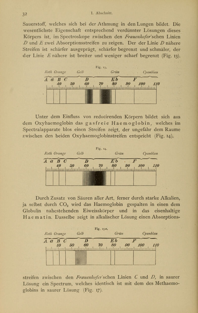 Sauerstoff, welches sich bei der Athmung in den Lungen bildet. Die wesentlichste Eigenschaft entsprechend verdünnter Lösungen dieses Körpers ist, im Spectroskope zwischen den Frauenho/ersehen Linien D und E zwei Absorptionsstreifen zu zeigen. Der der Linie D nähere Streifen ist schärfer ausgeprägt, schärfer begrenzt und schmäler, der der Linie E nähere ist breiter und weniger scharf begrenzt (Fig. 13). Roth Orange a1T~b~c 40 50 111 lim hin 1111 In Gelb D 60 Fig. Grü un Cyanblau El? F 70 80 90 100 11t 111 in 11 1111I 111 IiiiiIiiiiIiimIiiiiIii n Unter dem Einfluss von reducirenden Körpern bildet sich aus dem Oxyhaemoglobin das gas freie Haemoglobin, welches im Spectralapparate blos einen Streifen zeigt, der ungefähr dem Räume zwischen den beiden Oxyhaemoglobinstreifen entspricht (Fig. 14). Roth Orange Gelb 40 50 60 iiiliiiiliiuliiiili 111 lim In Fig. 14. Grün Cyanbhm El? 80 F 90 100 110 11111 111 In 11 h nihil 1 Im 11111 Durch Zusatz von Säuren aller Art, ferner durch starke Alkalien, ja selbst durch C02 wird das Haemoglobin gespalten in einen dem Globulin nahestehenden EiweisskÖrper und in das eisenhaltige Haematin. Dasselbe zeigt in alkalischer Lösung einen Absorptions- Fig. 15 a. Roth Orange Gelb Grün Cyanblau A a B C W 50 1111111' li 111 Im 1 li 1 D Eb F 60 70 80 OO 100 110 111li1111111111 iii 111 n 1111111 n 1li 111 li1111111111111 streifen zwischen den Frauenhof er sehen Linien C und D, in saurer Lösung ein Spectrum, welches identisch ist mit dem des Methaemo- globins in saurer Lösung (Fig. 17).