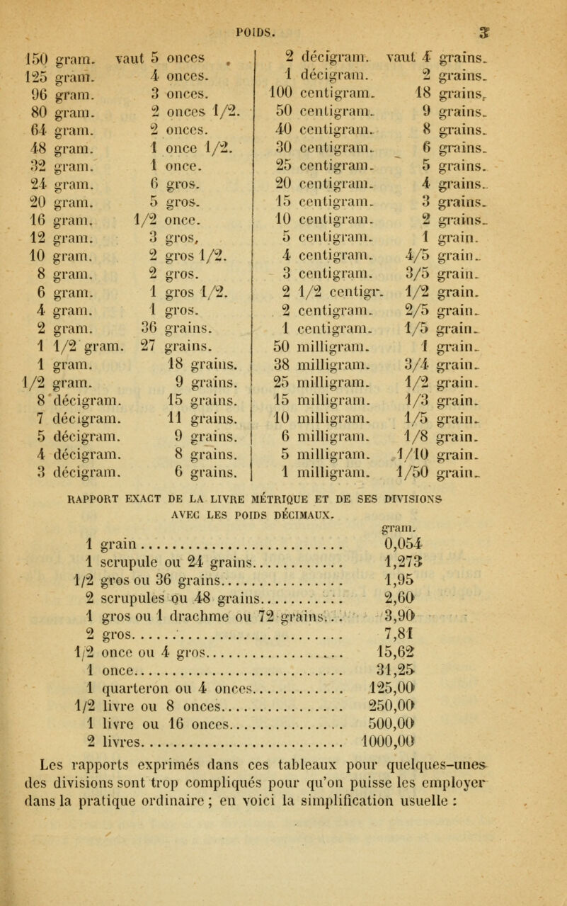 POIDS. 150 gram. v 1^5 gram. 96 gram. 80 gram. 64 gram. 48 gram. 32 gram. 24 gram. 20 gram. 16 gram. 12 gram. 10 gram. 8 gram. 6 gram. 4 gram. 2 gram. 1 1/2 gram. 1 gram. 1/2 gram. 8'décigram. 7 décigram. 5 décigram. 4 décigram. 3 décigram. 4 3 2 2 1 1 6 5 1/2 3 2 2 1 1 36 27 onces onces. onces. onces 1/2. onces. once 1/2. once. gros. gros. once. gros, gros 1/2. gros. gros 1/2. gros. grains. grains. 18 grains. 9 grains. 15 grains. 11 grains. 9 grains. 8 grains. 6 grains. 2 décigram. 1 décigram. 100 centigram. 50 cenligram. 40 cenligram. 30 cenligram. 25 cenligram. 20 cenligram. 15 cenligram. 10 cenligram. 5 cenligi'am. 4 cenligram. 3 cenligram. 2 1/2 cenligr 2 cenligram. 1 cenligram. 50 milligram. 38 milligram. 25 milligram. 15 milligram. 10 milligram. 6 milligram. 5 milligram. 1 milligram. vaut 4 2 18 9 8 6 5 4 3 2 1 4/5 3/5 1/2 2/5 1/5 1 3/4 1/2 1/3 1/5 1/8 1/10 1/50 grams. grains. grains, grains. grains. grains. grains. grains. grains. grains. grain. grain.. grain. grain. grain ^ grain. gi-ain. grain > gi^ain. grain. grain. grain. grain. grain .- RAPPORT EXACT DE LA LIVRE METRIQUE ET DE SES DIVISIONS AVEC LES POIDS DECIMAUX. erra m. 1 grain 0,054 1 scrupule ou 24 grains 1,27^^ 1/2 gros ou 36 grains 1,95 2 scrupules ou 48 grains :. 2,60 1 gros ou 1 drachme ou 72 grains... 3,90 2 gros •  7,81 1/2 once ou 4 gros 15,62 1 once 31,25 1 quarleron ou 4 onces 125,00 1/2 livre ou 8 onces 250,00 1 livre ou 16 onces 500,00 2 livres 1000,00 Les rapporls exprimés dans ces lableaux pour quelques-unes^ des divisions sonl trop compliqués pour qu'on puisse les employer dans la pratique ordinaire; en voici la simplificalion usuelle ;