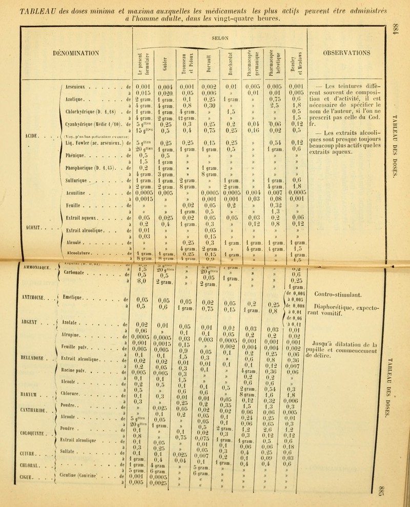 TABLEAU des doses minima et maxima auxquelles les médicaments les plus actifs peuvent être administrés à lliomme adulte, dans les viniit-quatrc houros. OBSERVATIONS — Les tfiintiires diffè- rent souvent de composi- tion et d'activité, il est nécessaire de spécifier le nom de l'auteur, si l'on ne prescrit pas celle du Cod. fr. — Les extraits alcooli- ques sont presque toujours beaucoup plus actifs que les extraits aqueux. Contro-stiinulant. Diaphorétique, expecto- rant vomitif. Jusqu'à dilatation do la pupillo et connnencenicnt de délire.