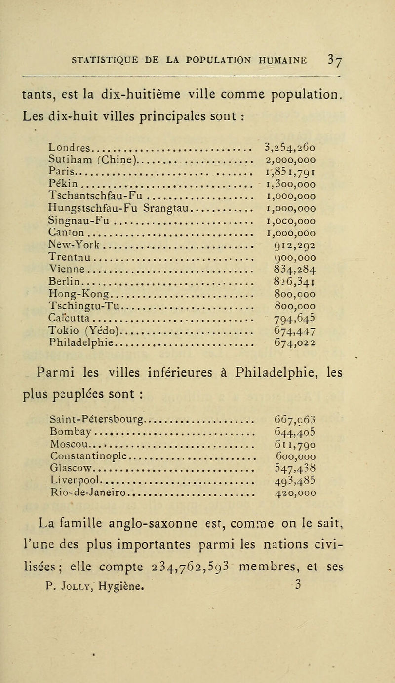 tants, est la dix-huitième ville comme population. Les dix-huit villes principales sont : Londres 3,254,260 Sutiham (Chine) 2,000,000 Paris i,851,791 Pékin i,3oo,ooo Tschantschfau-Fu 1,000,000 Hungstschfau-Fu Srangtau 1,000,000 Singnau-Fu 1 ,oco,ooo Canton 1,000,000 New-York 912,292 Trentnu 900,000 Vienne 834,284 Berlin 826,341 Hong-Kong 800,000 Tschingtu-Tu 800,000 Calcutta 794,645 Tokio (Ye'do) 674,447 Philadelphie 674,022 Parmi les villes inférieures à Philadelphie, les plus peuplées sont : Saint-Pétersbourg 667,063 Bombay 644,405 Moscou.... 611,790 Constantinople 600,000 Glascow 547,438 Liverpool 493,485 Rio-de-Janeiro 420,000 La famille anglo-saxonne est, comme on le sait, l'une des plus importantes parmi les nations civi- lisées ; elle compte 234,762,593 membres, et ses P. Jolly, Hygiène. 3