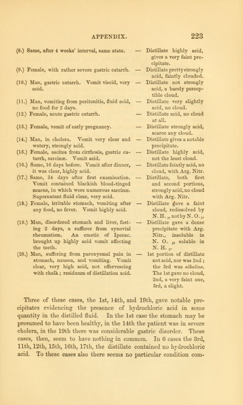 (8.) Same, after 4 weeks' interval, same state. — (9.) Female, with rather severe gastric catarrh. — (10.) Man, gastric catarrh. Vomit viscid, very — acid. (11.) Man, vomiting from peritonitis, fluid acid, no food for 2 days. (12.) Female, acute gastric catarrh. (13.) Female, vomit of early pregnancy. (14.) Man, in cholera. Yomit very clear and watery, strongly acid. (15.) Female, ascites from cirrhosis, gastric ca- tarrh, sarcinse. Yomit acid. (16.) Same, 16 days before. Yomit after dinner, it was clear, highly acid. (17.) Same, 34 days after first examination. Yomit contained blackish blood-tinged mucus, in which were numerous sarcinae. Supernatant fluid clear, very acid. (18.) Female, irritable stomach, vomiting after any food, no fever. Yomit highly acid. (19.) Man, disordered stomach and liver, fast- ing 2 days, a sufferer from synovial rheumatism. An emetic of Ipecac, brought up highly acid vomit affecting the teeth. (20.) Man, suffering from paroxysmal pain in stomach, nausea, and vomiting. Yomit clear, very high acid, not effervescing with chalk ; residuum of distillation acid. Distillate highly acid, gives a very faint pre- cipitate. Distillate pretty strongly acid, faintly clouded. Distillate not strongly acid, a barely percep- tible cloud. Distillate very slightly acid, no cloud. Distillate acid, no cloud at all. Distillate strongly acid, scarce any cloud. Distillate gives a notable precipitate. Distillate highly acid, not the least cloud. Distillate faintly acid, no cloud, with Arg. Xitr. Distillate, both first and second portions, strongly acid, no cloud with Arg. Xitr. Distillate g*ave a faint cloud, redissolved by N.H. 3, not by X. 0.5. Distillate gave a dense precipitate with Arg. Nitr., insoluble in X. O. 5, soluble in X. H. 3. 1st portion of distillate not acid, nor was 2nd ; the 3rd was alkaline. The 1st gave no cloud, 2nd, a very faint one, 3rd, a slight. Three of these cases, the 1st, 14th, and 19th, gave notable pre- cipitates evidencing the presence of hydrochloric acid in some quantity in the distilled fluid. In the 1st case the stomach may be presumed to have been healthy, in the 14th the patient was in severe cholera, in the 19th there was considerable gastric disorder. These cases, then, seem to have nothing in common. In 6 cases the 3rd, 11th, 12th, 15th, 16th, 17th, the distillate contained no hydrochloric acid. To these cases also there seems no particular condition com-