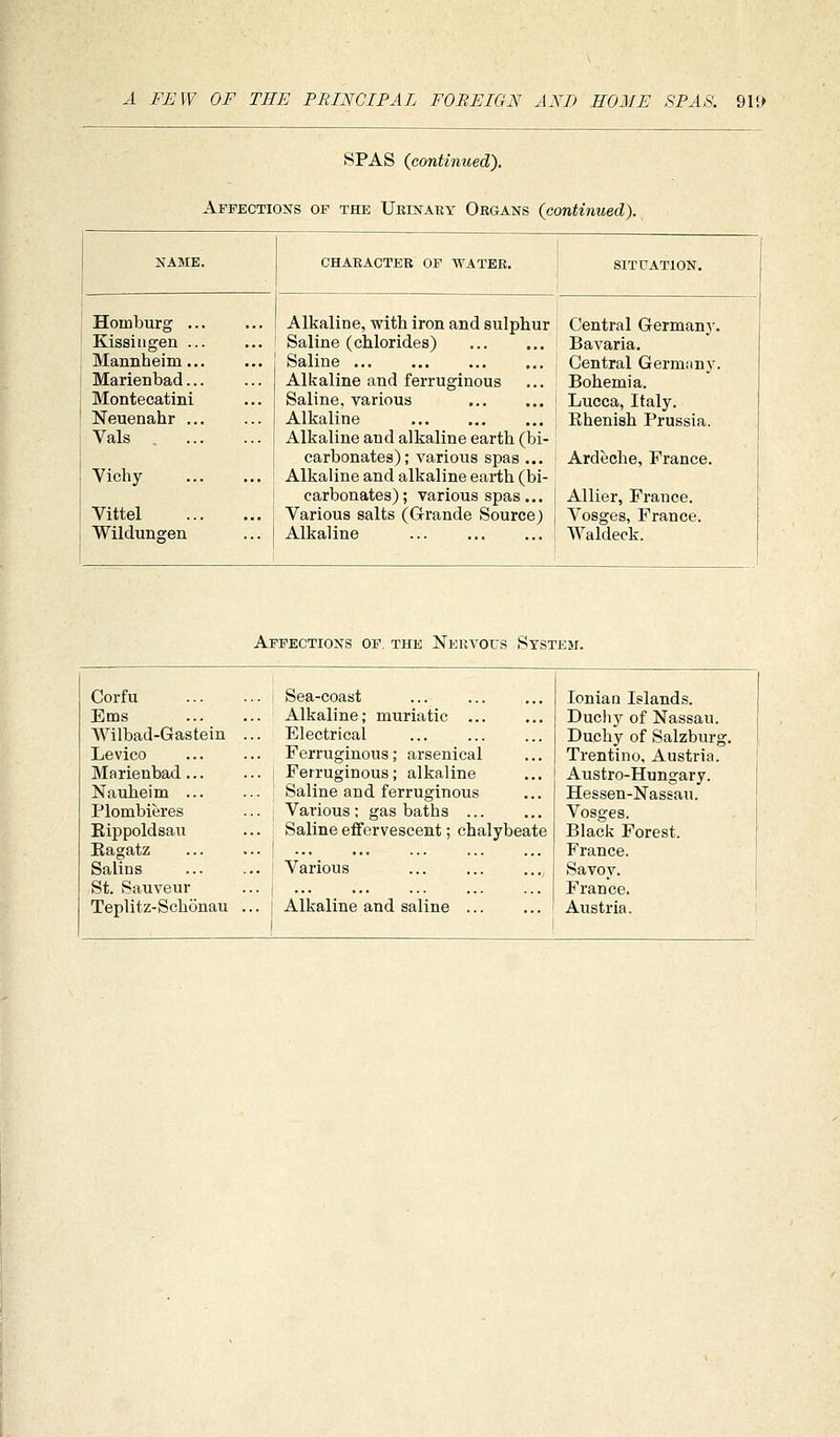 SPAS (continued'). Affections of the Ueinary Organs (continued). NAME. CHARACTER OF WATER. SITUATION. Homburg Alkaline, with iron and sulphur Central Germany. ' Kissiiigen ... Saline (chlorides) Bavaria. Mannheim Saline Central Germany. Marienbad... Alkaline and ferruginous Bohemia. Montecatini Saline, various Lucca, Italy. Neuenahr Alkaline Rhenish Prussia. Vals . Alkaline and alkaline earth (bi- carbonates); various spas ... Ardeche, France. Vichy Alkaline and alkaline earth (bi- carbonates); various spas... Allier, France. Vittel Various salts (Grande Source) Vosges, France. Wildungen Alkaline Waldeck. AFFECTIONf? OF. THE NeKVOUS SySTEM. Corfu Ems Wilbad-Gastein Levico Marienbad... Nauheim ... Plombieres Eippoldsau Kagatz Salins St. Sauveur Teplitz-Schonau Sea-coast Alkaline; muriatic ... Electrical Ferruginous; arsenical Ferruginous; alkaline Saline and ferruginous Various; gas baths ... Saline effervescent; chalybeate Various Alkaline and saline ... Ionian Islands. Duchy of Nassau. Duchy of Salzburg Trentino, Austria. Austro-Hungary. Hessen-Nassau. Vosges. Black Forest. France. Savoy. France. Austria.