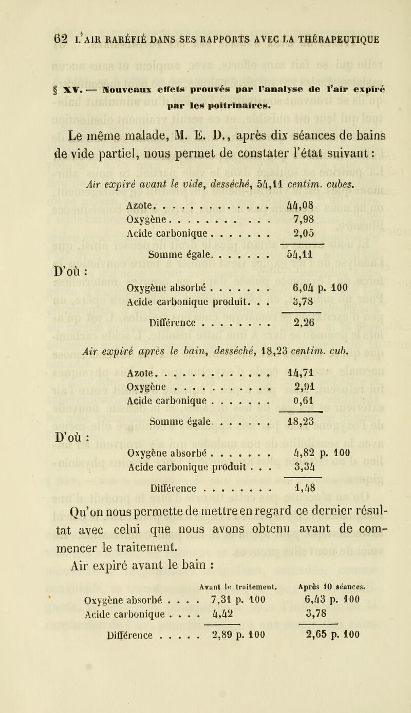 § ILV» •— Houveauik effets prouvés par Fanalyse de l'air expiré par les poitrinaires. Le même malade, M. E. D., après dix séances de bains de vide partiel, nous permet de constater l'état suivant : Air expiré avant le vide, desséché, 5Zi,li centim. cubes. Azote ZlZl,08 Oxygène 7,98 Acide carbonique 2,05 Somme égale 5Z|,11 D'où: Oxygène absorbé 6,0Zi p. 100 Acide carbonique produit. . . 3,78 Différence 2,26 Air expiré après le bain, desséché, 18,23 centim. cub. Azote lZi,71 Oxygène 2,91 Acide carbonique 0,61 Somme égale 18,23 D'où : Oxygène absorbé Zj,82 p. 100 Acide carbonique produit . . . 3,3Zi Différence l,Zi8 Qu'on nous permette de mettre en regard ce dernier résul- tat avec celui que nous avons obtenu avant de com- mencer le traitement. Air expiré avant le bain : Avant le truilemenl. Après 10 séances. Oxygène absorbé .... 7,31 p. 100 6,Z|3 p. 100 Acide carbonique .... /i,62 3,78 Différence 2,89 p. 100 2,65 p. 100
