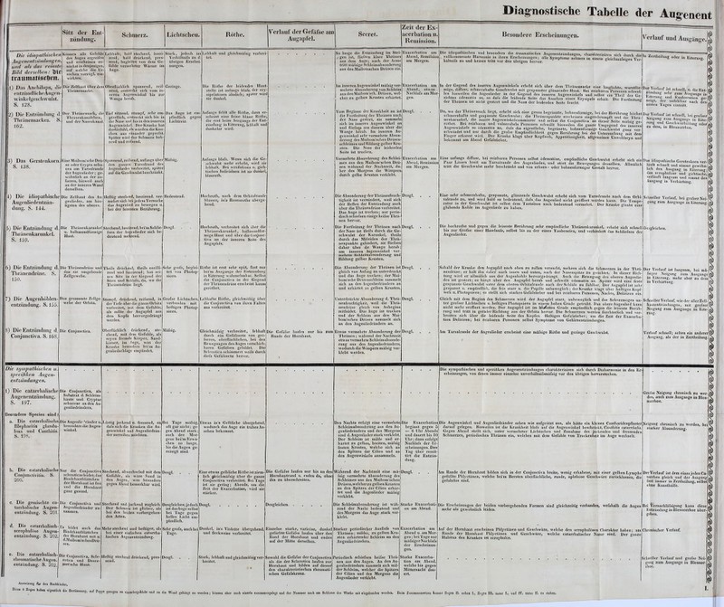 Sitz der Enl- zündun^r* ScJinicrz. Liclitschcu. Röthc. Verlauf deiGefäfsc am Augapfel. S) DieEutzünrlmig d. Conjunctiva. S. 168. Die idiopathiaclu-n Aiigenefitzi'fnditugen lifiä afs das rvi ßild derselben: Ijif trauniati0r!ifn i) Das Anrliilops, dit' pntziiiulli(ln'Aiif:j('ii \vinkt'lj;escli\viilst. S. 12S. '.) Die Entzündung; d Tluänensackc's. S 162. 3) Das Gerstenkorn S. 138. l) Die idiopatliische Augenliedentzün duiiff. S. 144. 5J Die Entzündung: d Thränenkarunkel. S. 159. 6) Die Entzündung d Tliränendrüse. S. 7) Die Augenliöldcn- entzündung. S. 155, Die Zpirhaiit über de ler Tliranensack, Tlii'üiicnkaiiiilclio und der NaseiilvUi iiie Maiboin'schc Drü' se üder Crypta selia cea Ulli Tai*salrandc derAuifeiilieder; ge- wuhnlicli an iler iiu- (sercn, bisweil, aucli n Wand derselbei ic Zellhaut des Au- linsten des ubi Lchliuft-, biiia slecbeiid, lau iid, bald drückend, pr iid, be^jleitet von dem ( Stark, jeducb im Vci-I)iilti)irs zu d iibris-en Krscliei' Tief sitzend, stumpf, sehr ein pliiuUich, erstreckt sich bis ir divNase niid bisindeninnerei Augenwinkel. Der Kranke hui dastiefühl,als würden dieKno eben aus einander gepreist. Später wird der Schmerz buh- rend und rciCsead. Spannend, reifsend, anfangs über den ganzen Tarsalrand des Augenliedps verbreitet, spiiter auf die Geschwulst beschrankt. Das Auge ist pfindlick gegen l>iclitreiz. Lebhaft uud glcicliniäfsig Ycrbn B Uiitbc der Icidrndrn Haut- stelle ist anfangs blab, der sipelatosen ähnlich; später ;ic dunkel. Anfangs fehlt alle Itiithe, dann er scheint eine feine blasse Köthe die erst beim Ausgange der Ent- zündung in Eiteiniiig, lebhaft und dunkeler wird. Anfangs blafs. Wenn sich die Ge- schwulst mehr erhebt, wird si( lebhaft. Hei scroiuliisen u. gich- ti-schen Individuen ist sie dunkel Heftig stechend, lanzirend, ver-Bedeutend. mehrt sich bei jedem Versuche das Augenlied zu bewegen u, bei der leisesten Berührung. Thriinenkarunkcl Stechend, lanzirend,bei'm Schlie- Desgl. halbmondruniiige fsen der Au^enlieder sich be- llaut deutend mchi'end. Theils drückend, theils oscilli rend und lan/.irend; hat sei ntn Sitz in der Gegend dei Stirn und ScMäfe, da, wo die Tiirünendrüse liegt. Die Conjunclii üie sympat/nscftea u specifikeii Aitf^eii- entzündutigen. 1) Die catarrhalische Augenentzündung. S. 197. Sp. cRtarrhaliscb arilis gtandi ,ße80ii(ieTe Die Insn und Canthitis. S. 19S ß Die Augenlir 'runder besonders die Auge Winkel. b. Die ciitnrrhnlische Conjunctivitis. 200. . Dlo gemisclitc ca tarrhalische Augen eDlziindung. S. 201 f. Die catarrhalisch scrophulöse Augen entziindung. S. 202, e. Die catarrhaüsch rlieumatische Augen, entziindung. S. 202, Die Conjunctiva, i Substrat d. Schleii häute und Cryptae sebnceae an den Au- genliedründern. lur die Conjunctiva scleroticae leidet; das Hindehautblättchen der Hornhaut ist fre und die Hornhaut ganz gesund. Die Conjunctiva und Aiigeniiedränder saramen. •s leidet auch da; Hindehautblättchen der Hornhaut mit u d.Maibom'schenDrü Die Conjunctiva, Scie Stumpf, drückend, rcifsend, ii lerTiefeüberdie ganze Orbiti erlireitct, mit dem Gefühle Is sollte der Augapfel au leni Kopfe lierrorgedräng werden. Ohcrdächlich drückend, stc chcnd, mit dem Gefühle, ah seyen fremde Kürper, Sand- körner, im Auge, was dei Kranke besonders bei'm Au- genliedschlage emplindet. Grofse Lichtscheu, verhnnden mit heftigen l'hotop- roth, verbreitet sich über die -anenkarunkcl, halbmondfor- e Haut und über die Cunjunc- an der inneren Seite des Rüthe ist erst sehr spHt, fast bei'm Ausgange der Entzündung in Eiterung wahrnehmbar. Selb; ' die Conjunctiva in der Gegend der Thränendrüse erscheint kaum gerijthet, icbhafte Uöthe, gleichmiifsig über die Conjunctiva von ihren l-'ulten aus verbreitet. Ileicbmäfsig verbreitet, lebhaft durch ein Gefiifsnctz fseren, oberflächlichen, bei den Hewegnngen des Auges verschieb- Gefiilsen gebildet. Selei i»chi diefs Gefäfsnetz he neils durch Lästig juckend u. fressend, dafs sich die Kranken die / genwinkel und Augcnliedri der zeiTeiben mÖcliteu. Stechend, abwechselnd mit dem Gefühle, als utire San den Angen, was besonders gegen Abend bemerkbar wird. Stechend und juckend zugleich. Der Schmerz ist g^öfscr, als Mehr stechend und heftiger, al bei einer einfachen catarrha- lischen Angcnentzündung, stechend drückend, pre auch des l\Ior- bis die Augen reinigt sind. Desgl. Desgleichen; jedoch ist dasAuge selbst helles Licht em pUndlich. Sehr grofs, auch bei Tage. Itwas in's Gelbliche übergehend, wodurch das Auge ein trübes An- sehen bekommt. Eine et^vas gelbliche Röthc ist z lieh ^ieichniafsig über die ganze Conjunctiva verbreitet. Bei Tage ist sie gering; Abends, um Zeit der Exacerbation, wird Dunkel, in's Violette übergehend, und fleckweise verbreitet. Sccret. Zeit der Ex- acerbation u, Keniission. Diagnostische Tabelle der Augenent' Besondere Erscheinunc'en. So lange die Entzündung im Stei / gen ist, fliefsen klare 'thranet aus dem Auge; nach der Acnu tritt müfsige Schleimabsonderung aus deuMaibomacben Drüsci in inneren Augenw inkel mäfsig ver- mehrte Absonderung von Schleim ausdenlVIaiboni'sch. Drüsen, wel- cher zu gelben Krusten erhärtet. ■ der Krankheit an ist ,'inkel über die Au' die Fortleitung der Tlir der Nase gestört, sie sich im inneren Augen' und fliefs^ aus diesen Wange herab. Im im genwinkel sehr vermeh derung des Maibum'schen Urüsi Schleimes und Bildung gelber Ki sten. Die Nase der leidenden Seite ist trocken. Vermehrte Absonderung des Schlei- mes aus den Maibom'schen Drü- sen wahrend der Nachtzeit, da- her des Morgens die Wimperr durch gelbe Krusten verklebt. Die Absonderung derThränenfeuch tigkeit ist vermindert, weil aicl der Keflex der Entzündung auch über die Thränendrüse verbreitet. Das Auge ist trocken; nur perio- disch scTiiei'sen einige heifse ThrÜ- nen hervor. Die Fortleitung der Thränen nach der Nase ist theils durch die Ge- schwulst der Karunkel, theits durch das Mitleiden der Thrä- nenpunkte gehindert, sie fliefsei daher über die Wange herab Aug nkel Exacerbation Abend, Kemif'sion am Morgen, Nachlafs aniMor- Dio Gefäfse laufen nur bi.s an Hornhautrand u. enden da, ohne ihn zu überschreiten. Absonderung Bildung gelber Krusten. lie Absonderung der Thränen ist'Dcsgl. gleich von Anfang an unterdrückt und das Auge trocken; der bom'sche Di'usenschleim san sich an den Anqenliedrände und erhärtet zu gelben Krusten. Unterdrückte Absonderung d. Thrä- Desgl. nenfeuchtigkeif, weil die Thri nendrüsc gleich von Anbegin mitleidet. Das Auge ist trocken und der Schleim aus den Mai- bom'schen Drüsen sammelt sicli an den Augentiedrändern an. Itwas vermehrte Absonderung der Desgl. Thränen; während der Nachtzeit etwas vermehrte Schleimabs rung aus den Augenliedrändern, wodurcli die Wimpern mäfsig 1 klebt werden. irkc, varicösc, dunkel gefärbte Gefäfse laufen über d^ Kand der Hornhaut und endei auf der Mitte derselben. Sowohl die Gefäfse der Conjunctiva als die der Sclerotica laufen Hornhaut und bilden auf dii den charakteristischen rheuni sehen Gefäfskranz. tcs Nachts erfolgt eine vermehrte Scbieimabsonderung aus den . genliedrandern und des Morg sind d.Augenliederstarkverklebt. Der Schleim ist milde und er- härtet zu gelben, breiten, mäfsig festen Krusten, Welche sich den Spitzen der Cilien und den Augenwinkeln ansammeln, Während der Nachtzeit eine fsig vermehrte Absonderung des Schleimes aus den Maibom'schen Drüsen,welcherzu gelben Kn an den Spitzen der Cilien ei tet und die Augenticder niäl'sig verklebt. >ie Schleimabsondcrung ist w rend der Nacht bedeutend i des Morgens das Auge stark i )ie Exacerbation beginnt geg — 6 Uhr Abends und dauert bis 10 Uhr; dann erfolg Nachlafs der £i scheinungen. Den Tag über rennt tirt die ßntzun Starker periodischer Ausflufs von Exacerbati  Ineu; niildei-, zu gelben Kru- erhärtender Schleim an den gen; bei Tagen' .'Vugenliedrändern. mäfsigcrNachlafs der Krscheinun- Periodisch schiefsen heifse Thru' nen aus den Augen. An den Au ßenliedrändern sammelt sich mil- der Schleim, welcher die Spitzer der Cilien und des Morgens dit Augcnlieder verklebt. V^erlauf und Ausf^äno-e. '^'i;u^r„'''!f.'^'.!...!:..^„.^?'!**^r ^if ^raumatUvhen Augenentzündungen, charakterisiren sich durch di ren ürschcinungen; alle Symptome nehmen in einem gleichmäfsieen Ver- ■ den übrigen hervor. ts '-• In Zcrtheilung oder in Eiterung. In der Gegend de» inneren Augenwinkels erhebt sich Über dem Thranenaacke eine lAnMichte wuratför mige, dilfuse, schmerzhafte Geschwulst mit gespannter glänzender Haut. Hei reizbarenVeraonen schw-el len bisweilen die Augenlieder in der ^Gegend <Ies inneren Augenwinkels und «elbst ein Theil des Ge- Erysipels erhält. Die I-'ortleitung )a, wo der Thränensack liegt, erhebt sich eine genau begranzte, höh nen form ige, bei der Berührung höchst schmerzhafte und gespannte Geschwulst; die Thriincnpunkte erscheinen eingeschrumpft und die Th nenkarunkel, die innere Augcnwinkelcommissur und selbst die Conjunctiva an dieser Seite mäfsi-' i rothet. Bei reizbaren und vulnerabeln Personen schwillt bisweilen die ganze Umgegend des inne Augenwinkels so iideniatos an, dafs die eigentliche, begranzte, bohnenformige Geschwulst »anz v sehwiudet und nur durch die grofse Emplindlicl.keit gegen Berührung bei der Untersuchung mit d Finger erkannt wird. Der Kranke klagt über Kopfweh. Appetitlosigkeit, allgemeines Unwolilseyn i bekommt am Abend Gefafsiieber. ' :ine anfangs diffuse, bei reizbaren Personen selbst üdematose, empfindliche Geschwulst erhebt Paar Lünen breit am 'I'arsatrande des Augenliedes, und stört die Bewegungiii desselben. A !»• üder bohnenformiger Gestalt heiTor. tritt die Geschwulst mehr beschränkt und ^ ie sehr schmerzhafte, gespannte, glä alrande zu, und wird bald ' ' Der Verlauf ist schnell, u. die En ' g sehr zum Ausgange ini^ g und Exulceration ge-jf) Der Verlauf ist schnell, bei gn Neigung zum Ausgange in 1 rung und Geschwürbildung zu dem, in Bleunorrhoe. Das idiopathische Gerstenkorn ver- lauft .ichncll und nimmt gewöhn lieh den Ausgang in Eiterun«-, das scrophuluse und gichtisch'e! verläuft lang,<iam und nininil ' Ausgang in Verhärtung. tf^s^?;:;:ti,!!'!:'.^i^!ijrJ=itjr'^'\,??-°?!-S'^-'' venaut; bei gr».. glühende Kohle im AugenliedE bedeutend, dafs das Augeniied nicht geöffnet werden kann. Die Tempe '■*■ dem Tastsiniia nach bedeutend vermehrt. Der Kranke glaubt eint Die hochrothe und gegen die leiseste Berühn bis zur Grüfse einer Haselnufs, selbst bis v Augenliedcr. nplindliche Thränenkarunkel, erhebt sich schnell Desgleichen ^3 Taubeneies, und verhindert das Schliefsen der gung zum Ausgange io Eiterunj Sobald der Kranke den Angapfel nach oben zu rollen versucht, mehren sich die Schmerzen in der Thrä- nendrüse; er hält ihn daher nach innen und unten, nach der Nasenspitze zu gerichtet. In dieser Rich- tung wird er ullmälich aus der Augenhöhle hervorgedrängt. Auch die Bewegung des oberen Augenlie- des ist gestört; es hän;;t über den Augapfel herab uud schwillt udematös an. Später wird eine feste gespannte Geschwulst unter dem oberen Orbitalrande nach der Schläfe zu fühlbar. Der Augapfel ist _ gespannt u. emplindliili, die Iris starr u. die Pupille unbeweglich; der Kranke klagt über heftiges Kopf- weh u. Phütopsieen; es stellt sich starkes Gefafsiieber und bei reizbaren Personen, Naclits, Deliriren ein Gleich mit dem Beginn des Schmerzes wird der Augapfel starr, unbeweglich und das Sehvermögen un ter grofser Lichtscheu u. heftigen Photopsieen in einem hohen Grade getrübt. Dos obere Augenlied kam niclit mehr eröttnet werden. Der Augapfel ist im höVisten Grade emptindlich gegen die leiseste Berüh- rung und tritt in gerader Richtung aus der Orbita hervor. Die Schmerzen werden fürchterlich und ver- breiten sich über die leidende Seite des Kopfes. Heftiges Gefafsiieber; um die Zeit der Exacerba tion Deliriren; bei reizbaren Personen selbst Symptome von Gehirnentzündungen. Am Tarsalrande der Augenlieder erscheint eine mäfsige Röthe und geringe Geschwulst. Die sympathischen und Spezifiken Augenentzündungen charakterisiren sich durch Disharmonie in den Er- scheinungen, von denen immer einzelne unverhältnifsmäfeig vor den übrigen herrorstechen. Die Augenwinkel und Augenliedränder seh darauf gelegen. Bisweilen ist die Krank Gegen Abend stellt sich, unter vermeh Schmerzes, periodisches Thräni ne aufgeätzt aus, als hätte ein kleines CantliaridenpOasterA'c: *lieu bloi's auf die Augenwinkel beschränkt, Canthitis catarrhali». irter Lichtscheu und Zunalinie des Juckenden und fressenden elches mit dem Gefühle von Trockenheit im Auge wecliselt. Am Rande der Hornhaut bilden sich in der Conjunctiva breite, wenig erhabene, mit einer gelben Lymph< gefüllte Phlyctancn, welche bei'm Bersten oberflächliche, runde, aphthöse Geschwüre zurücklassen, dii gefahrlos sind. De^r Verlauf ist langsam, bei mi gcr Neigung zum Ausgang Eiterung, mehr aber zu dei Verhärtung. Schneller Verlauf, 1 r allerZell- it grofser ;e in Eite Verlauf schnell; selten ein anderer Ausgang, als der in Zertheilung. Grofse Neigung chronisch den, auch zum Ausgange Der Verlauf ist dem eines jeden Ca tarrhes gleich und der Ausgang fast immer in Zertheilung, selbst ohne Kunsthülfe. Die Erscheinungen der beiden vorhergehenden Formen sind gleichzeitig vorhanden, wefshalb die Augen Bei Vemachläfsigung kann diese —ehr als gewöhnlich leiden. lintzündung in Blennorrhoe über- gehen. Auf der Hornhaut erscheinen Phlyctänen und Geschwüre, welche den scrophulösen Charakter haben; Rande der Hornhaut Plilyctilnen und Geschwüre, welche catarrhalischer Natur sind. Der ganze Habitus des Kranken ist scrophulos. Starke Exacerba- tion am Abend] welche bis gegen Mitternacht dau- Chronischer Verlauf, Weisung lur den BucHinder. \ Bogen haben «igenllich die Beslin