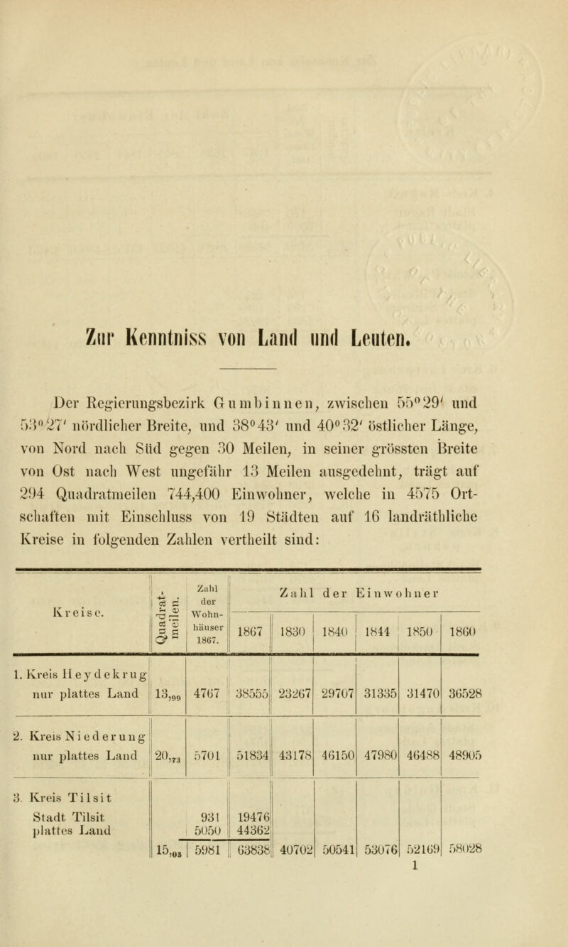 Zur Kenntniss von Land und Leuten. Der Regierungsbezirk Gumbinnen, zwischen 50^29' und r)!V^27' nih'dlicher Breite^ und 38^43' und 40^32' östlicher Länge, von Nord nach Süd gegen 30 Meilen, in seiner grössten Breite von Ost nach West ungefähr 13 Meilen ausgedehnt, trägt auf 294 Quadratmeilen 744,400 Einwohner, welche in 4575 Ort- schaften mit Einschluss von 19 Städten auf 16 landräthliche Kreise in folgenden Zahlen vertheilt sind: Kreis c. 1 Zahl der Wohn- Z a li 1 der Einwohner 1 3^ häuser 1867. 1867 1830 1840 1841 ; 1850 1 1860 1. Kreis Hey de kr ug nur plattes Land ^^199 47G7 ' 38555 23267 29707 31335 31470 36528 2. Kreis Niederung :; nur plattes Land 20,„ 5701 51834 43178 46150 47980 46488 48905 3. Kreis Tilsit Stadt Tilsit 931 ! 19476 plattes Land 5050 44362 40702 50541 53076 52169 lö,os 5981 , 63838 58028