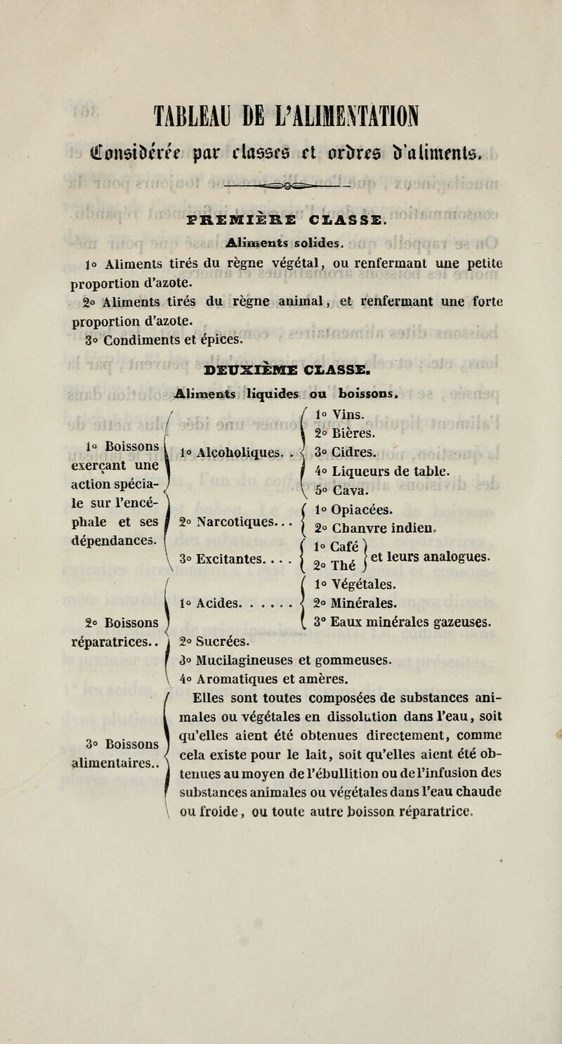 TABLEAU DE L'ALIMENTATION €o\mhtvéc par classes ci orîrr^s îr'alimenls. mEMIi^RE CI.ASSS:. Aliiiaents solides. 1» Aliments tirés du règne végétal, ou renfermant une petite proportion d'azote. 2o Aliments tirés du règne animal, et renfermant une forte proportion d'azote. 3° Condiments et épices. SXUXIÈME CLASSE. Aliments liquides ou boissons. 1° Vins. 2o Bières, lo Alcoholiques. . { 3° Cidres. 4o Liqueurs de table. 5° Cava. Opiacées. î° Chanvre indien. ■.**-jDi 1° Boissons exerçant une action spécia- le sur l'encé- phale et ses dépendances. 2° Narcotiques. \ 3° Excitantes. Mo ( 2° f loCafé) , ( 2o Thé ] ^* '^^ analogues. 2« Boissons réparatrices.. 3° Boissons alimentaires.. 1° Végétales. lo Acides ^ 2o Minérales. 3 Eaux minérales gazeuses. 2° Sucrées. 3° Mucilagineuses et gommeuses. 4° Aromatiques et amères. Elles sont toutes composées de substances ani- males ou végétales en dissolution dans l'eau, soit qu'elles aient été obtenues directement, comme cela existe pour le lait, soit qu'elles aient été ob- tenues au moyen de l'ébullition ou de l'infusion des substances animales ou végétales dans l'eau chaude ou froide, ou toute autre boisson réparatrice.