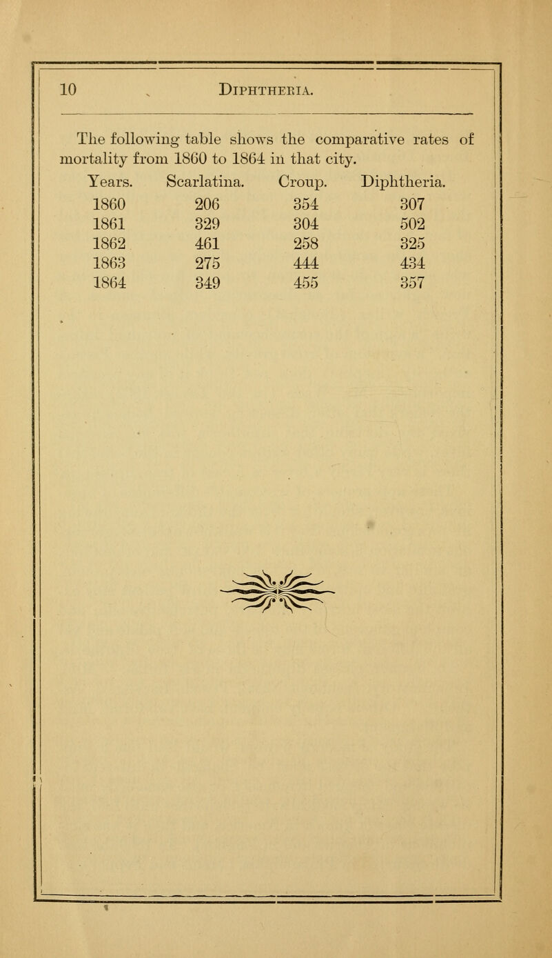 The following table shows the comparative rates of mortality from 1860 to 1861 iii that city. Years. Scarlatina. Croup. Diphtheria. 1860 206 354 307 1861 329 304 502 1862 461 258 325 1863 275 444 434 1864 349 455 357