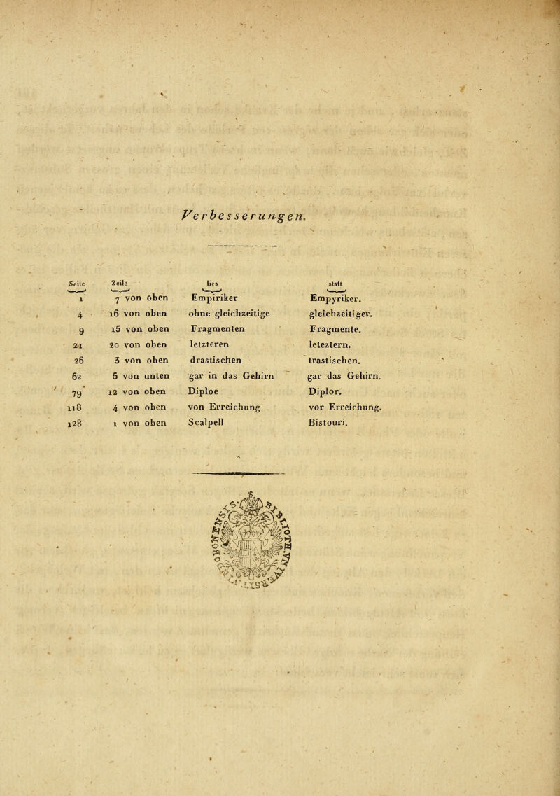 Ve rbes seru ng e ri. Seite 1 Zeile 7 von oben lies Empiriker statt Empyriker. 4 16 von oben ohne gleichzeitige gleichzeitiger. 9 i5 von oben Fragmenten Fragmente. 21 20 von oben letzteren lelezlern. 26 3 von oben drastischen trastischen. 62 5 von unten gar in das Gehirn gar das Gehirn. 79* 12 von oben Diploe Diplor. 118 4 von oben von Erreichung vor Erreichung, 128 i von oben Scalpell Bistouri.