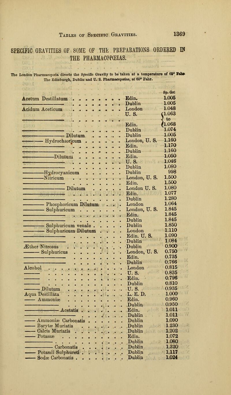 SPECIFIC GRAVITIES OF SOME OF THE PREPARATIONS ORDERED IN THE PHARMACOPEIAS. The London Pharmacopoeia directs the Specific Gravity to be taken at a temperature of 68° Vah» The Edinburgh, Dublin and U. S. Pharmacopoeias, at 60* Fahr. Sp. Gr: Acetum Destillatum Edin. 1.005 ......... Dublin 1.005 Acidum Aceticum ........ London 1.048 U. S. Cl.063 1 to Edin. (1.068 Dublin 1.074 -Dilutum ...... Dublin 1.005 Hydrochioricum ....... London, U. S. 1.160 * Edin. 1.170 ........ Dublin 1.160 Dilutum . Edin. 1.050 U.S. 1.046 Dublin 1.080 Hydrocyanicum Dublin 998 Nitricum London, U. S. 1.500 Edin. 1.500 Dilutum London U. S. 1.080 . . Edin. 1.077 Dublin 1.280 Phosphoricum Dilutum . . . London 1.064 Sulphuricum London, U. S. 1.845 Edin. 1.845 Dublin 1.845 Sulphuricum venale Dublin 1.850 — Sulphuricum Dilutum .... London 1.110 Edin. U.S. 1-090 Dublin 1.084 either Nitrosus . Dublin 0.900 Sulphuricus London, U. S. 0.750 Edin. 0.735 Dublin 0.766 Alcohol London 0.815 U. S. 0.835 Edin. 0.796 Dublin 0.810 Dilutum . U. S. 0.935 Aqua Destillata .. L. E. D. 1.000 Ammoniae Edin. 0.960 Dublin 0.950 Acetatis Edin. 1.011 Dublin 1.011 Ammonias Carbonatis Dublin 1.090 Baryta? Muriatis Dublin 1.230 Calcis Muriatis Dublin 1.202 Potassa? Edin. 1.072 Dublin 1.080 Carbonatis ....... Dublin 1.320 Potassii Sulphured . . . . .... Dublin 1.117 Soda? Carbonatis Dublin 1.024