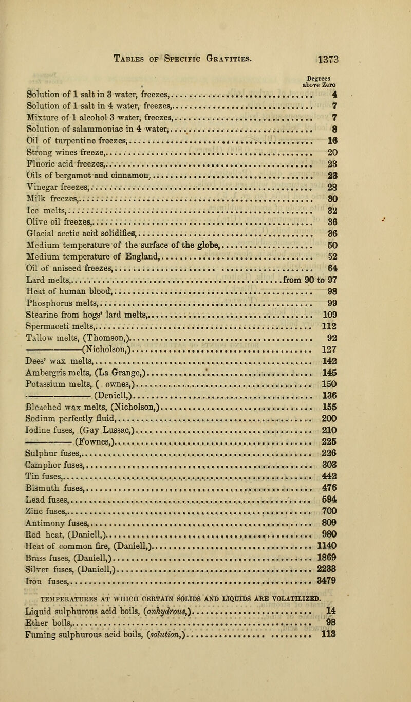 Degrees . above Zero Solution of 1 salt in 3 water, freezes, 4 Solution of 1 salt in 4 water, freezes, 7 Mixture of 1 alcohol 3 water, freezes, 7 Solution of salammoniac in 4 water, 8 Oil of turpentine freezes, 16 Strong wines freeze, 20 Fluoric acid freezes,.... 23 Oils of bergamot and cinnamon, 23 Vinegar freezes, 28 Milk freezes,. 30 Ice melts, 32 Olive oil freezes,. 36 Glacial acetic acid solidifies, 36 Medium temperature of the surface of the globe, 50 Medium temperature of England, 52 Oil of aniseed freezes, 64 Lard melts, from 90 to 97 Heat of human blood, . 98 Phosphorus melts 99 Stearine from hogs' lard melts, 109 Spermaceti melts, 112 Tallow melts, (Thomson,) 92 (Nicholson,) 127 Dees' wax melts, 142 Ambergris melts, (La Grange,) '. 145 Potassium melts, ( ownes,) 150 (Deniell,) 136 Bleached wax melts, (Nicholson,) 155 Sodium perfectly fluid, 200 Iodine fuses, (Gay Lussac,) 210 (Fownes,) 225 Sulphur fuses, 226 Camphor fuses, , , , 303 Tin fuses, ..... 442 Bismuth fuses, 476 Lead fuses, 594 Zinc fuses, 700 Antimony fuses, , 809 Red heat, (Daniell,) 980 Heat of common fire, (Daniell,) 1140 Brass fuses, (Daniell,) 1869 Silver fuses, (Daniell,) , 2233 Iron fuses 3479 TEMPERATURES AT WHICH CERTAIN SOLIDS AND LIQUIDS ARE VOLATILIZED. Liquid sulphurous acid boils, (anhydrous?) 14 Ether boils, 98 Fuming sulphurous acid boils, (solution,) 113