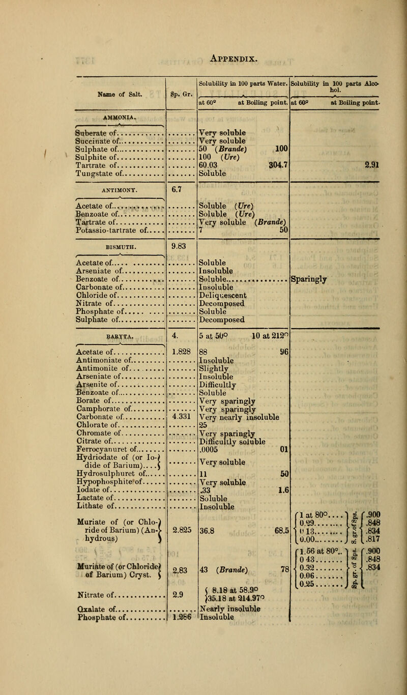 Name of Salt. Suberate of.. Succinate of... Sulphate of... Sulphite of.. Tartrate of.. Tuuestate of. Acetate of.......... Benzoate of Tartrate of Potassio-tartrate of. Acetate of..... Arseniate of.. Benzoate of... Carbonate of.. Chloride of... Nitrate of.... Phosphate of. Sulphate of... Acetate of Antimoniate of. Antimonite of....... Arseniate of Arsenite of Benzoate of Borate of Camphorate of Carbonate of. Chlorate of Chromate of Citrate of. Ferrocyanuret of Hydriodate of (or Io- dide of Barium).... Hydrosulphuret of.... Hypophosphite'of..., Iodate of , Lactate of Lithate of , Muriate of (or Chlo- ride of Barium) (An- hydrous) Muriate of (or Chloride) of Barium) Cryst. $ Nitrate of. Oxalate of.... Phosphate of. 6.7 9.83 1.828 4.331 2.825 2.83 2.9 1.286 Solubility in 100 parts Water. at 60° at Boiling point. Very soluble Very soluble 50 (Brande) 100 (Ure) 60.03 Soluble 100 304.7 Soluble (Ure) Soluble (Ure) Very soluble (Brande) 50 Soluble Insoluble Soluble Insoluble Deliquescent Decomposed Soluble Decomposed 5 at 50° 10 at 212n 96 Insoluble Slightly Insoluble Difficultly Soluble Very sparingly Very sparingly Very nearly insoluble 25 Very sparingly Difficultly soluble .0005 01 Very soluble 11 Very soluble 33 Soluble Insoluble 36.8 43 (Brande) 8.18 at 58.9° 35.18 at 214.97^ Nearly insoluble Insoluble 50 1.6 68.5 78 Solubility in 100 parts Alco- hol. at Boiling point- 2.91 Sparingly 'lat80°....1 S.f.900 0.29 IS J .848 0 13 f Si .834 0.00 J St .817 1.56 at 80°.. 043 0.32 0.06 0.25 f.900 848 834