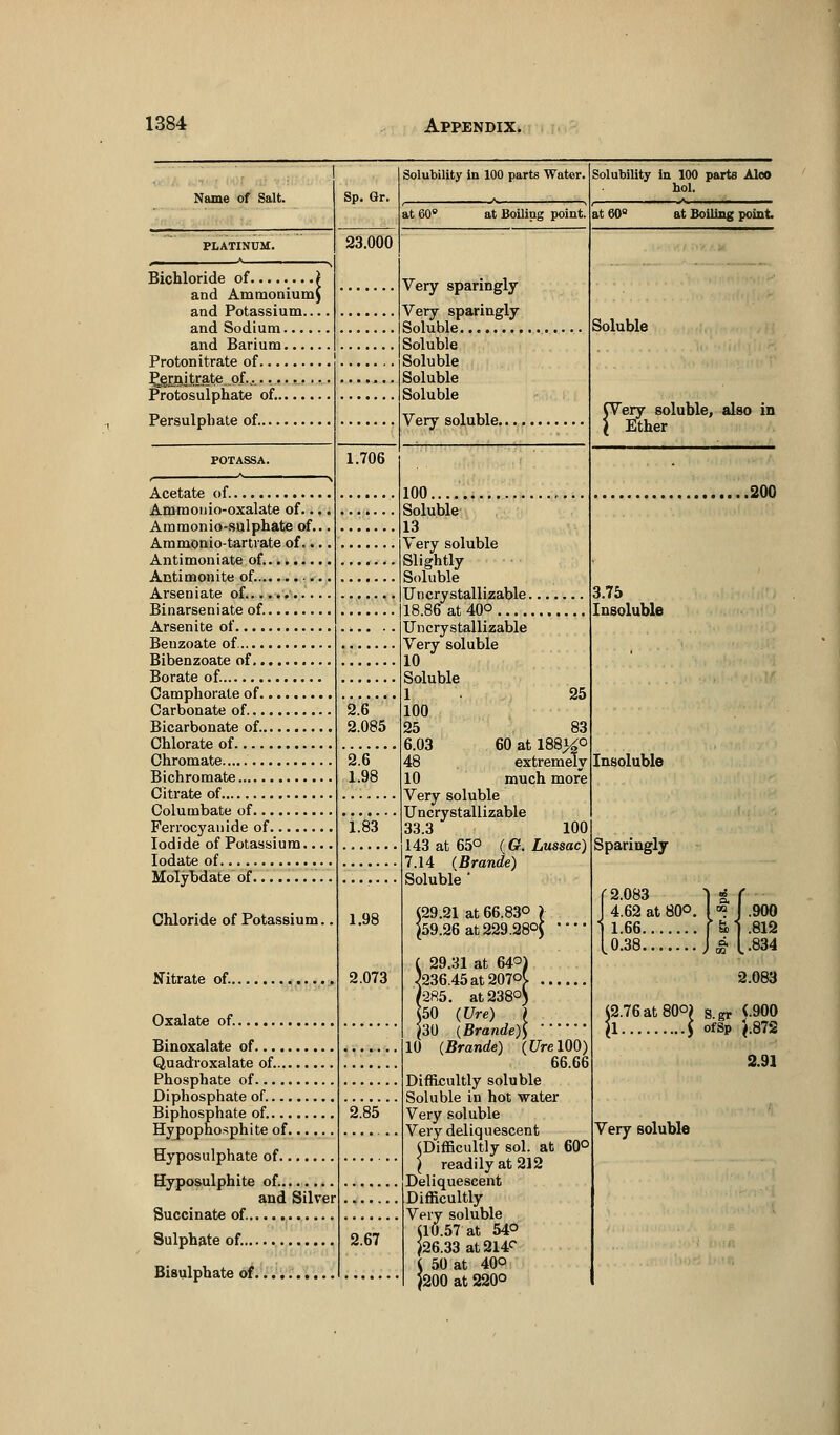 Name of Salt. Sp. Gr. Solubility in 100 parts Water. Solubility in 100 parts Aloo hoi. at Boiling point. at Boiling point. 23.000 Bichloride of and Ammonium and Potassium.. and Sodium.... and Barium.... Protonitrate of Pjrn,itrate_ of........... Protosulphate of. Persulphate of Acetate of Ammonio-oxalate of.. Ammonio-sulphate of. Ammonio-tartrate of.. Antimoniate of. Antimonite of. Arseniate of. Binarseniate of Arsenite of Beuzoate of Bibenzoate of Borate of. Camphorate of Carbonate of Bicarbonate of Chlorate of Chromate Bichromate Citrate of Columbate of Ferrocyanide of Iodide of Potassium.. Iodate of Molybdate of Chloride of Potassium. Nitrate of.. Oxalate of. Binoxalate of Quadroxalate of.... Phosphate of Diphosphate of.... Biphosphate of.... Hypophosphite of. Very sparingly Very sparingly Soluble Soluble Soluble Soluble Soluble Very soluble.... Soluble rery soluble, also in Ether 1.706 2.6 2.085 2.6 1.98 1.83 1.98 2.073 Hyposulphate of Hyposulphite of. and Silver Succinate of. Sulphate of. Bisulphate of. 2.85 2.67 100 Soluble 13 Very soluble Slightly Soluble Uncrystallizable. 18.86 at 40° Uncrystallizable Very soluble 10 ' Soluble 1 100 25 6.03 48 10 .200 3.75 Insoluble 25 83 60 at 188^0 extremely much more Very soluble Uncrystallizable 33.3 100 143 at 65° (G. Lussac) 7.14 (Brande) Soluble ' (29.21 at 66.83° \ $59.26 at229.28°$ •* 29.31 at 64° 236.45 at 207° '285. at 238° 150 (Ure) ) 30 (Brande))  10 (Brande) (Ure 100) 66.66 Difficultly soluble Soluble in hot water Very soluble Very deliquescent (Difficultly sol. at 60° \ readily at 212 Deliquescent Difficultly Very soluble (10.57 at 54° )26.33at214° ( 50 at 40° 1200 at 220° Insoluble Sparingly (2.76 at 80°) Very soluble S.gr ofSp 2.083 (.900 J.873 2.91