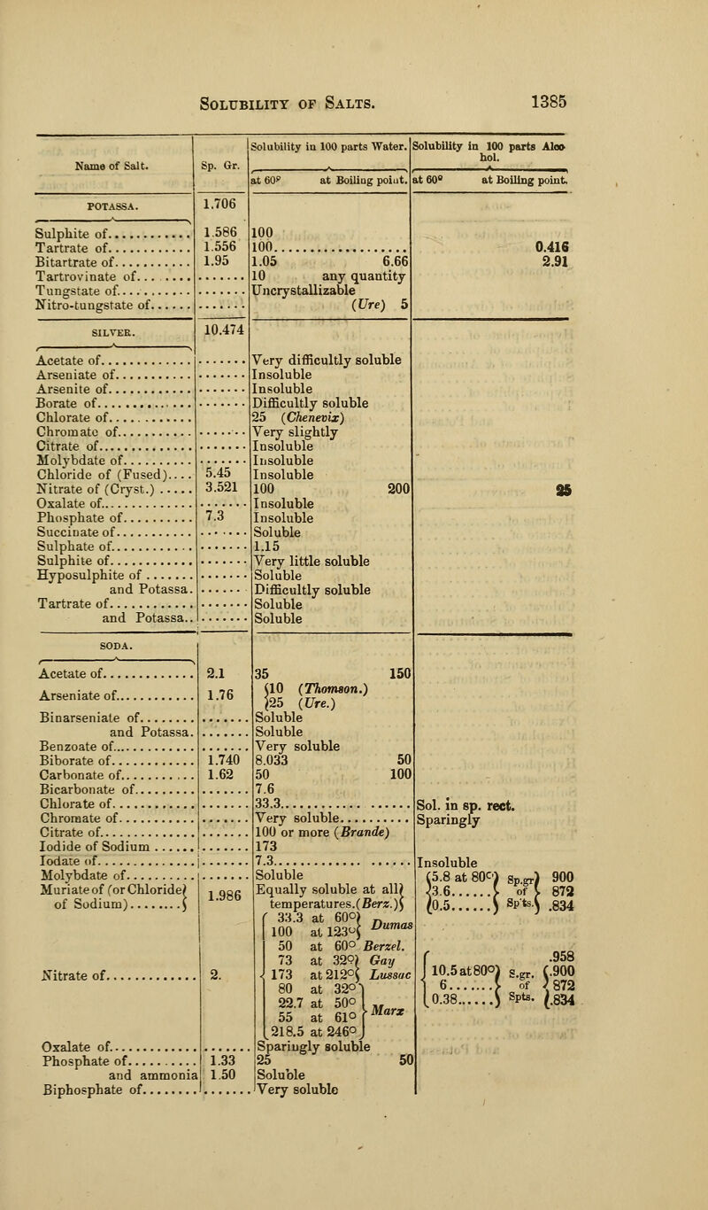 Name of Salt. Sp. Gr. Sulphite of Tartrate of Bitartrate of Tartrovinate of... Tungstate of...... Nitro-tungstate of. Acetate of Arseniate of Arsenite of Borate of Chlorate of Chromate of Citrate of Molybdate of Chloride of (Fused).... Nitrate of (Cryst.) Oxalate of. Phosphate of Succinate of Sulphate of. Sulphite of Hyposulphite of and Potassa. Tartrate of and Potassa.. 1.706 1.586 1.556 1.95 10.474 5.45 3.521 7.3 Solubility in 100 parts Water. Acetate of Arseniate of Binarseniale of and Potassa. Benzoate of Biborate of Carbonate of Bicarbonate of Chlorate of , Chromate of Citrate of Iodide of Sodium Iodate of Molybdate of Muriate of (or Chloride) of Sodium) $ 2.1 1.76 1.740 1.62 Solubility in 100 parts AU» hoi. at Boiling point. at 60° 100 100 1.05 6.66 10 any quantity Uncrystallizable (Ure) 5 Very difficultly soluble Insoluble Insoluble Difficultly soluble 25 (Chenevix) Very slightly Insoluble Insoluble Insoluble 100 200 Insoluble Insoluble Soluble 1.15 Very little soluble Soluble Difficultly soluble Soluble Soluble Nitrate of. Oxalate of. Phosphate of and ammonia Biphosphate of 1.986 35 10 (Thomson.) 25 (Ure.) Soluble Soluble Very soluble 8.033 50 7.6 33.3 ... Very soluble 100 or more (Brande) 173 7.3 150 at Boiling point. 0.416 2.91 85 50 100 1.33 1.50 Soluble Equally soluble at all) temperatures. (Berz.)) 33.3 at 60°) „ 100 at 123$ Dumas 50 at 60° Berzel. 73 at 32<?) Gay 173 at 212°$ Lussac 80 at 32°-) 22.7 at 50° I M 55 at 61°fMar* [218.5 at 246° J Sparingly soluble 25 50 Soluble Very soluble Sol. in sp. rect. Sparingly Insoluble (5.8at80C'l sp.gj.) 900 33.6 [ oft 872 (0.5 ) Sp'te) .834 958 10.5 at 80°) s.gr C900 6 } of ;872 0.38 ) Spts. ^834