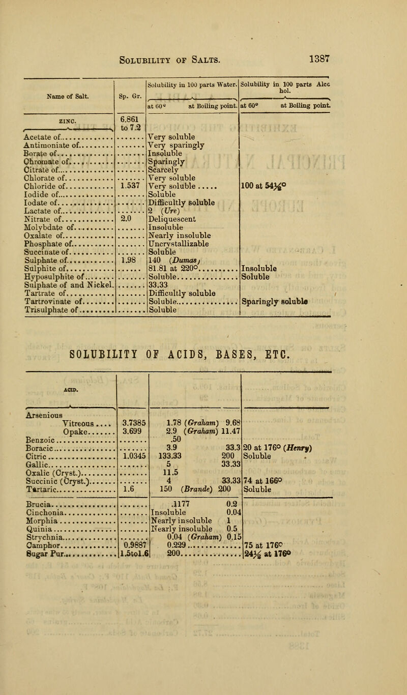 Name of Salt ZINC. Acetate of Antiinoniate of Borate of Chroinate of. Citrate of. Chlorate of Chloride of Iodide of Iodate of Lactate of. Nitrate of Molybdate of Oxalate of Phosphate of. Succinate of Sulphate of Sulphite of Hyposulphite of Sulphate of and Nickel Tartrate of , Tartrovinate of Trisulphate of , Sp. Gr. 6.861 to 7.2 1.537 2.0 1.98 Solubility iu 100 parts Water. at Boiling point. Very soluble Very sparingly Insoluble Sparingly Scarcely Very soluble Very soluble Soluble Difficultly soluble 2 (Ure) Deliquescent Insoluble Nearly insoluble Uncrvstallizable Soluble 140 (Dumasj 81.81 at 220° Soluble 33.33 Difficultly soluble Soluble Soluble Solubility in 100 parts Alec hoi. at 60° at Boiling point. 100 at 54)£° Insoluble Soluble Sparingly soluble SOLUBILITY OF ACIDS, BASES, ETC. Arsenious Vitreous Opake.. Benzoic Boracic Citric Gallic Oxalic (Cryst.).... Succinic (Cryst.).. Tartaric Brucia.... Cinchonia. Morphia.. Quinia.... Strychnia.. Camphor.. Sugar Pur., 3.7385 3.699 1.0345 1.6 0.9887 1.5tol.6 1.78 {Graham) 9.68 2.9 (Graham) 11.47 .50 3.9 33.3 133.33 200 5 33.33 11.5 4 33.33 150 (Brande) 200 .1177 0.2 Insoluble 0.04 Nearly insoluble 1 Nearly insoluble 0.5 0.04 (Graham) 0.15 0.229 , 200 20 at 176© (Henry) Soluble 74 at 166o Soluble 75 at 1760 24}£ at 176°