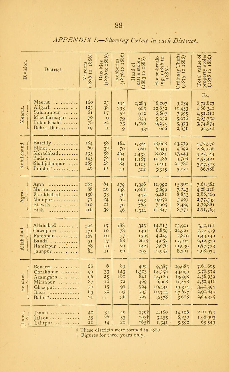 APPENDIX I.—Shozving Crime in each District. Q District. 0) o O t^ o oco K t; t^ ^ ° K.S en JJco -C 00 >~.o c ^ O (U vo > ^5 -!-• Cl, t— O O CO (_, 1- »- Pi i < ! Meerut Aligarh Saharanpur ... Muzaffarnagar Bulandshahr ... Dehra Dun Bareilly Bijnor , Moradabad Budaon Shahjahanpur Pilibhit* Agra Muttra Farukhabad Mainpuri Etawah , Etah Allahabad Cawnpore Fatehpur,., Banda Hamirpur Jaunpur .. Benares ... Gorakhpur Azamgarh , Mirzapur Ghazipur... Basti Ballia* :£ I Jhansi ... Jalaon ... Lalitpur l6o 125 61 70 78 19 184 60 135 145 189 40 181 88 156 77 no 116 122 171 107 91 78 84 68 90 96 87 50 69 42 55 21 25 3S 17 9 22 I 58 32 ll ii 64 46 33 24 21 30 6 33 25 16 15 30 144 233 52 79 73 9 184 70 264 194 84 41 279 138 76 62 76 46 188 78 77 68 76 66 89 143 180 72 97 123 36 1,283 965 912 853 i>57o 33t 1,324 976 1,433 1,187 I,IIS 312 8,207 12,652 6,867 5.052 6,254 606 18,608 6,949 8,681 10,486 9.401 3'3i5 1,396 1,061 445t 953 769 r.314 325T I49t I39t 26ii- 142-1- 293 409 1,323 841 469 704 533 527 276-t- 293t 265t 11,992 5,899 9.481 6,650 7,905 11,847 14,615 6,859 4,245 4,057 3,076 12,955 9,387 14,358 14,189 6,908 10,441 10,714 3,578 4,180 3.455 1.341 9,634 10,453 7.995 5.076 5,373 2,851 23,279 9,892 17,443 9,70s 21,781 3,271 15,902 7.043 8,853 5.907 8,489 8.771 15.901 22,321 5,816 15,102 11,039 8,201 19,685 43,699 13,598 11,478 19.314 27,637 3,688 14,106 8,230 5.592 These districts were formed in iSSo. Figures for three years only. Rs. 6,72,827 4,86,341 4,52,111 2,63,750 3,74,874 92,542 4,77,770 2,89,096 4,25,144 2,55.421 3.27,503 66,788 7,61,382 4,28,218 2,88,569 2,77,533 2,70,881 2,71,763 5,51,161 5.52,519 1,43,149 2,12,320 1.77,773 2,08,974 7,61,605 3.76.574 2,58,959 2,52,416 3,41,354 2,91,840 2,09,37s 2,01,974 1,96,903 65.549