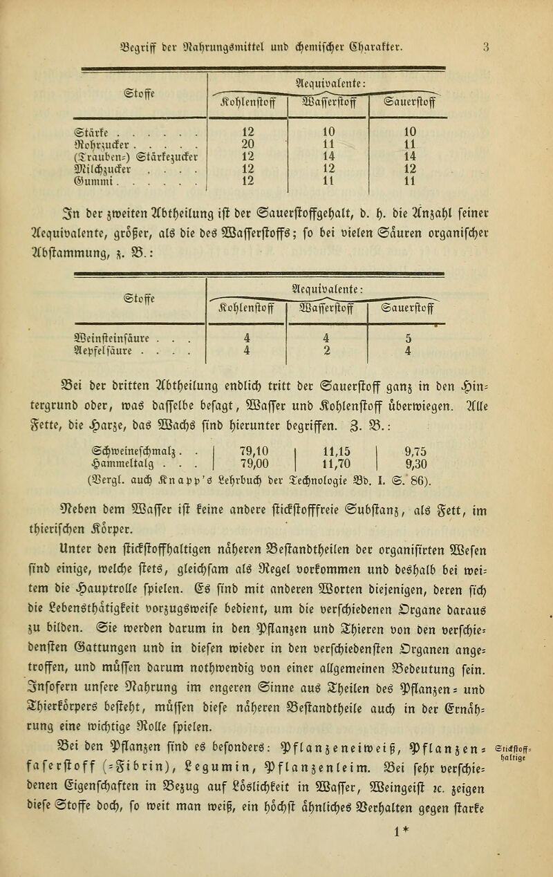 Segriff bev 9ia^nmgömittel unb c^emtfd^cv S^arafter. (Stoffe 5leviuii»a(ente: J?of)renjlcff aBafferjtoff ©auerftoff ©tävfe OioI)v^urfer (Stauben;) «Slärfejurfer 3Ktlc|jucfer .... ©umrni 12 20 12 12 12 10 11 14 12 11 10 11 14 12 11 Sn bcc smcttcn 2(btf)eUung ifi bcc <Bamt^o^Qei)ait, b. f). bie lin^a^l feiner 2(cquit)alente, gcofer, al6 bte beS 5ßaffer|toffö; fo bei oiclcn ©nuten organifdfjec ©tcffc Äofitenfioff Slequioatente: ffiafferfiojf ©auerjioff SBetnfietnfäure . . . Sle^ifelfäure .... 4 4 4 2 5 4 S3ei ber bvitUn 2f6tf)ei(un9 cnblid^ tritt bec ©auerjloff ganj in ben vf)in= tergcunb ober, roaö baffelbc befagt, $Baffer unb ^üI)lenjltoff ubcrtuiegen. 2(Ue Sette, bie ^arje, baö SBad)^ ftnb f)ieruntcr begriffen. 3- ^-: @^»einefc^malj. . | 79,10 | 11,15 1 9,75 ^ammeltafg . • . | 79,00 | 11,70 ] 9,30 (93ergL auä) Äna^pjj'ö Se^tbud^ bev Xiä^noloQU S3b. I. @. 86). ^fJcbcn bcm 5Baffer ifi feine anbcre j!ic!|!offfreic ©ubjlanj, a(ö §ett, im tf)ierifd)cn Äorper. Unter ben j!ic!jTofff)attigen nd{)eren SSeflanbtl^eilen ber organifirten 5Befen finb einige, n)elrf)e |!ctg, g(eid?fam alö Siegel oorfommen unb be§|)alb bei tveU tem bie J^auptroUc fpielcn. ©I finb mit anberen 5Borten biejenigen, beren fid) hii geben6tf)atigfeit Dorjug6tt)eife b^bient, um bk t)erfcf)iebenen Organe barauö 5U bilben. @ic werben batum in btn ^flanjen unb Sf)iercn t>on bcn t)erfdf)ie» benjlten Gattungen unb in biefen roieber in ben oerfdjiebenfien £irganen ange- troffen, unb muffen barum notf)menbig üon einer allgemeinen SSebeutung fein. Snfofern unfere 9^af)rung im engeren «Sinne auö S:f)ei(en beg ^flanjen^ unb 3;f)ier!orperg be|!ef)t, muffen biefe ndf)eren S5ejlanbtf)eile auc^ in ber dtnaf)-- rung eine tt)irf)tige SioUe fpielen. S5ci btn ^fTanjen finb cS befonberö: ^fUnjeneiweif, ^flanjen* faferf!off (=Sibrin), ^egumin, ^flanjenteim. S3ei fef)r oerfd)ie= benen ©genfd)aften in SSejug auf ?oglid)fett in SBaffer, 5iBcingeifl ic. jeigcn biefe ©toffe bocf), fo noeit man roeip, iin f)6d}ft d^nlic^eg 2Jer^aUen gegen ftarfe 1* Sti(f(}off= Ijaltigt