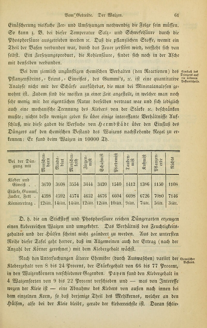 d^inafd^erimg ütetfacfjc ^n= unb Umfelungen notf)H)enbig bic g^olge fein möffen. @o fann 5. S5. bei biefcr Scmpcratuu ©alj- unb @d^aicfelfaurc burii) bie ^'>f)05pf)crfaure aitögctricben iveuben 2C. £>ap bie pflan^tid^en ©toffe, iDomit iin Sfieil bcc S3afcn nei-bunbcn wav, hntd) isaß geuer jerjltort trtrb, uerj^ef)t ft'cf) öon felbjl. 6irt ßcrfefeimg^probuct, bic Äof)Ienfaure, finbet ftrf) nocl^ in ber 2(fcf)c mit benfelbcn iierbunbcn. Sei bem jiemlid) un^unlltgen d)emifrf)en 35ecf)alten (bcn 9?eactionen) be6 ^jTan^enfibrin^, = Seimg, = @itreipeg, beg (Summi'g, :c. ifl eine quantitatioe ^Inalrfe nid)t mit ber ©d^arfe au'ofül^rbar, iiu man bei SO^inecalanaCpfen gc^ ircbut ifr. 3u^fJ^ finb bie mcijlen ju einer ^eit angefleUf, in n)e(d)er man nod^ fef)r trenig mit ber ei9entlid)en D^Jatur berfetben vertraut mar unb fid) (ebiglid^ audr) eine med)anifd)e Trennung be6 ^(cberö üon ber @tarfe 2c. befd)ran!en mufte; nid^tg bejio weniger geben fi'e über einige intereffante $ßerf)a(tnijye 2fuf= fd)tup, wie biefe gaben bie 3}erfud)e üon J^ermbjltdbt über ben (Sinflup beö £)unger6 auf ben 4)emifdjen Seftanb beg SBaij^enö nad)ji^el^enbe Siegel 5U er= fennen: (5r fanb beim 5Saijen in 10000 Sf). X)iingecö auf tii nnt)treit Sfpanctljeife. Sei bei- Dün- gung mit 1^ 1^ 1 CQ 'S S s ■2 .Sieber unb (Siaei^ . . 3670 3608 3554 3444 3420 1540 1412 1386 1150 1108 <BtäxU, ©itmini, BucEer, gett . 4398 4592 4574 4652 4676 6604 6698 6726 7080 7146 Jlcrnerevtrag . 12fatt. Ufält. 14tä«. 12fn[t. 12fä(t. lOfätt. 9fä£t. 7faft. 5fci«. 3fä[t. X). l). bk an ©tiifjltoff unb ^f)oöp^orfdurc reid)en S^ungcrartcn crjeugen einen fteberreidjen SBaijen unb umgefef)rt. Sa6 9}erl^dltnip beö geudjtigfeit^- gef)a[feg unb ber v5)ulfcn fdjeint nid)t gednbert ju n)erben. 2(ug ber unterj^en fReibii biefer Safet gef)t f)erüor, bap im ^allgemeinen audt) ber Ertrag (nad) ber 2(n5alE)[ ber Jlorner gered)net) mit bem Älebergel^alt n)dd)|lt. Sf^ad^ ben Unterfuc^ungen alUut (5'f)emifer (burd) 2(ugroafd)en) üaciirt ber e^cmifcijEt ^(eberge{)a(t Don 8 bi6 24 ^rocent, ber @tar!egef)a(t üon 66 big 77 ^rocent, in ben SBaisenforncrn oerfcl^iebener ©egenben. ^apen fanb bm Älebergef)a(t in 4 Söaijenforten öon 9 big 22 ^rocent üerfc^ieben unb — voai üon Sntereffe wegen ber ^(eie ijl — eine 2Cbnal)me beä Äteberö oon aupen nad) innen bei bem einzelnen ^orn, fo ha^ berjenigc Sf)eil beö SO?ef)(ferneg, weldjer an hm '^ulfen, alfo bü ber Ä(eie bleibt, gerabe ber f(eberreid)|l:e ijl. Saran fd)(ics