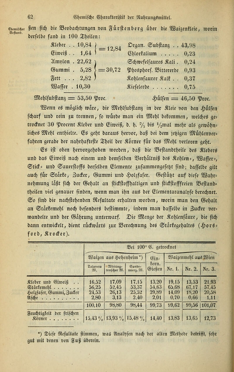 Gficmifc^er ^CH fi'd) bte SScobadjtungcn üon Surjltenbecq über bie 5ißaiJicnf(eie, wotin ocrfclbe fanb in 100 3;t)etten: Ätcber . . 10,84 j gttreif . . 1,64 ! 2fmt)Ion . 22,62 \ ©ummi . 5,28 [ Sett . . . 2,82 ) SBaffec . 10,30 12,84 = 30,72 Organ, ©ubjlanj . . 43,98 ef)lorfaaum 0,23 @d)n)efe(faureg Mali. 0,24 ^f)oSpf)orf. Sittererbc 0,93 Äor)lenfaurer Äalf . . 0,37 Ätefelerbc 0,75 CDZe^tfubj^ans = 53,50 ^roc. J^ülfen = 46,50 ^roc. 3Bcntt eg moglid) Ware, bk 9)?ef)lfub|!anj in bec Mm öon ben ^ötfen fdjarf unb rein ju trennen, fo würbe man ein SO?et)l befommen, meld^eg gc; trodnet 30 ^rocent .tleber unb Sinjeif, b. i). % biö VaiTial mefir alß gett)of)n= lid)eg 5)?ef)( entf)iette, (So ge^t barauS t)cröor, baf bei bcm ie|igen C!)?u()lent)erj fal^ren gerabc ber naf)rf)afte|lc 2!f)eil ber Äorner für ba$ S)?e^l »erkoren gef)t. a^ ift oben lf)erüorgef)obcn reorben, ba^ bk S5eflanbtf)ei[e beS Ä(eberg unb ba^ (iivoii^ nad) einem unb bemfelben 95erf)altni^ beg Äof)[en;, 9Baffer=, ©ti(f j unb (Sauerjloffg berfelben (Slemente jufammengefe|t ft'nb; baffelbc gilt and) für (Stdrfc, 3uifcr, ©umrni unb v^otjfafer. ©eflu^t auf biefe 5iBaf)r= ne{)mung [aft ftd[) ber ®t^alt an |li(ljloff{)a[tigcn unb |Ii(fjlofffreien S5e|Janb= tl)eiten Diel genauer finben, tt)enn man xi)n a\x§ ber Siementaranalpfe bered[)net. @o finb bie nad^f!ef)enben 9?efuttatc erf)a(ten n?orben, worin man ben ®ef)att an @tdr!eme{)[ nodf) befonberg bejlimmte, inbem man baffelbc in ^uäet »er= ttjanbeltc unb ber @df)rung unterwarf. iDie 5[)?enge ber Äof)(enfdure, bie ftdE) bann entwi(fclt, bicnt rucfmdrtö jur 25erect)nung bc§ @tdr!egef)alte6 (^org; forb, Äro(fcr). SSei 100 (S. getrodnet aSai^en auö .§o^enf)eim *) ©n= forn. ©te^en SBaiäenme^t auö SBtcn talavsxa 355. 2Bl)itin9= tonfd;tt IS. San6e= Nr. 1. Nr. 2. Nr. 3. Mkitx unb (Sitttei^ . . @tärfemef)[ .§oIjfa[er, ®ummi, 3ucf er Slfc^e 16,52 56,25 24,53 2,80 17,09 52,45 26,13 3,13 17,15 53,37 25,52 2,40 13,20 54,63 29,89 2,01 19,15 65,68 14,09 0,70 13,53 67,17 18,20 0,66 21,93 57,45 20,58 1,11 100,10 98,80 98,44 99,73 99,62 99,56 1101,07 geucf)tigfcit ber fvifc^en Äörner 15,43 % 13,93 % 15,48% 14,40 13,83 13,65 12,73 *) JDiefe (Refultate fiimmen, irag 5lna(^fen naä) ber alten S)tet(jobe betrifft, fefir gut mit benen üon gup überein.