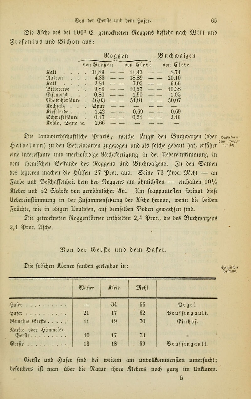 Die 3ffd}c be$ bei 100^ (5. getroifneten Sfoggenö be|lef)t nadj 5ßil( unb §refeniul unb S5id)on au6: ^aü . . . Slatron . . Äatf . . . Stttererbc (Sifencv5jb . . Äoc^fat^ . . ^iefelerbe . . ©cbUH'feffäuve Äcf)[e, @anb ic 9?oggcn S5ucf)TOaijen ycn®iepen öon (Stcoe oon (Sleüe 31,89 11,43 8,74 ,33 18,89 20,10 7,05 6,66 10,57 10,38 1,90 1,05 51,81 50,07 2,84 9,86 0,80 46,03 1,42 0,17 2,66 0,69 - 0,51 — 0,69 2,16 Die Uinbn)irtf)frf)aftlicf)e ^^rapiö, n)elrf)e idngjlt bcn Sud)trai^en (ober ^aibcfocn) ju ben ©ctreibeacten jugefiogen unb a(^ fotd^c gebaut l)cit, erfdf)rt eine tntereffante unb mecfnjucbige 9?ed)tfertigung in bec Uebereinjlimmung in bem d)emtfd}en Se|!anbe beg 9\oggcng unb S5ud)tt)aisenö. '^n i>m ©amen bcg leiteten machen bte ^ulfen 27 ^toc. au$. ©eine 73 ^roc. £D?ef)( — an '^axbe unb S5efdjaffenf)eit bem be§ 9Joggen6 am d^nli(i)jten — enthalten lOVj lieber unb 52 @tdr!e öon gen?of)nlic^ec litt, lim fcappantefien fpringt biefe Uebeceinjtimmung in bec 3nfammenfe^ung ber 2(fd)e f)ert>or, roenn bie beiben Ötud)te, trie in obigen 2rna[nfcn, auf bemfelben SSoben genjadjfen ftnb. Die getco(fneten üioggenfornec entl^ietten 2,4 ^roc, bie beg SSud^roaijenö 2,1 ^roc. 3rfd)c. feilt Dvoggtii SSott ber ©erflc unb bem ^afer. 2)ie frifd^en Äocner fanben zerlegbar in: JQa\tx 5afer ©emeine ©erfte Oiacfte ober Jgimmdß' ©erfte ©crjie SBaffer Äleie mi)i — 34 66 21 17 62 11 19 70 10 17 73 13 18 69 aSoget. Soufftngault. (Sin^of. Souffingault. Sbtiiiif«^« SepanC. ©erfte unb -^afet finb hei weitem am unöodfommenjlen unterfud^t; befonberg ift man über bie Statur ii)vei Äteberg noc^ ganj im Unflaren. 5