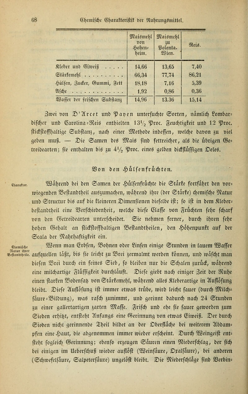 Äteber unb (Stoei^ ©tärfemc^f hülfen, Sucfer, ©ummi, %dt Slfc^e . SBaffev ber fnfc^en ©ubjianj »Dil ^olenta. Söien. 14,66 66,34 18,18 1,92 14,96 13,65 77,74 7,16 0,86 13,36 9ieiö. 7,40 86,21 5,39 0,36 15,14 Bvoii Don 2)'3(rcct unb ^apcn untcrfuc!)te ©orten, rtdmüd^ Sombar- btfd)et: unb Carolina=9?cig ent()tcltcn i^% ^roc. gcudjttgfeit unb 12 ^roc. j^itfflofffiaUtgc @ub]!anj, narf) einet S)?etf)Obe inbeffeU/ TOeId)e bat)on ju t)tcl geben muf. — Die ©amen be^ SWaiö ffnb fettreicfjer, al6 bte übrigen @c= treibearten; fi'e entf)alten big ju 41/2 ^roc. cincg gelben bi(fflufftgen £)c(e6. $Bon ben ^ulfcnfrud)tcn. ditaxafux. ^af)renb bei ben ©amen ber ^u[fenfrud[)te bie ©tarfe fortfaf)rt i)m üor; njiegenben Sejltanbtf)eil au^jumadjen, n)df)renb i^re (ber ©tdrfe) d)emi[d)e DZatur unb ©tructur hi^ auf bie fleineren 2!)imenfionen biefctbe ift; fo i|! in bem Äleber= bejltanbtl^eit eine SSerfd^iebenf)eit, tt)e[cf)e biefe (klaffe öon 'Sriicf)ten fef;r fd)arf von ben ©etreibearten unterfcf)eibet. ©ie nef)men ferner, burd) il^ren fel)r f)o^en (35ef)alt an ftidflofffjaltigen SSefianbt^eilen, ben ^6{)enpun!t auf ber ©ca(a ber 5'^af)rf)afti9feit ein. s()(nüf(f)c 2ßenn man ßrbfen, S5of)nen ober Sinfen einige ©tunben in lauem 9Baffer sefhinctöcüe. oufqueUeu Idft, biö fte leidEjt ju Srei jermatmt «»erben fonnen, unb tx)dfdf)t man biefen 58rei burd) ein feines ©ieb, fo bleiben nur bu ©dualen jurfidf, tt)dt)rcnb eine mild)artige g'lüfftgfeit burd)lduft. £iiefe giebt nad) einiger ^iit ber 9Ju^e einen ftarfen Sobenfa^ t)on ©tdrfemef)(, n)df)renb alleS .f leberartige in 2(ufIofung bUibt £)iefe 2(uflofung i\t immer ettvaS trübe, wirb leidet fauer (burd) SD?ild)= faure=S5ilbung), mag rafd) junimmt, unb gerinnt baburd) nad^ 24 ©tunben JU einer gallertartigen jarten SD?affe. S^rifd^ unb clbe fte fauer getvorben jum ©ieben erl)i^t, entjltel)t ?fnfangö eine Gerinnung Don itwaä Siroeip. iDer burd) ©iefeen nid)t gerinnenbe Sl)eil bilbct an ber ^berfldd)e bei tt)eiterem 3Cbbam= pfcn eine ^aut, bie abgenommen immer lieber erfd)eint. 2)ur(^ 5ffieingeij! ent= ftef)t fogleid) ©erinnung; ebenfo erzeugen ©duren einen 5'?ieberfd)lag, ber ftd^ bei einigen im Ueberfc^up iDieber auflojl (SOßeinfdure, £)]ealfdure), bei anberen (©d)n?efelfdure, ©alpeterfdurc) ungelojl bleibt. S)ic 5'lieberfd)ldge finb SSerbin=