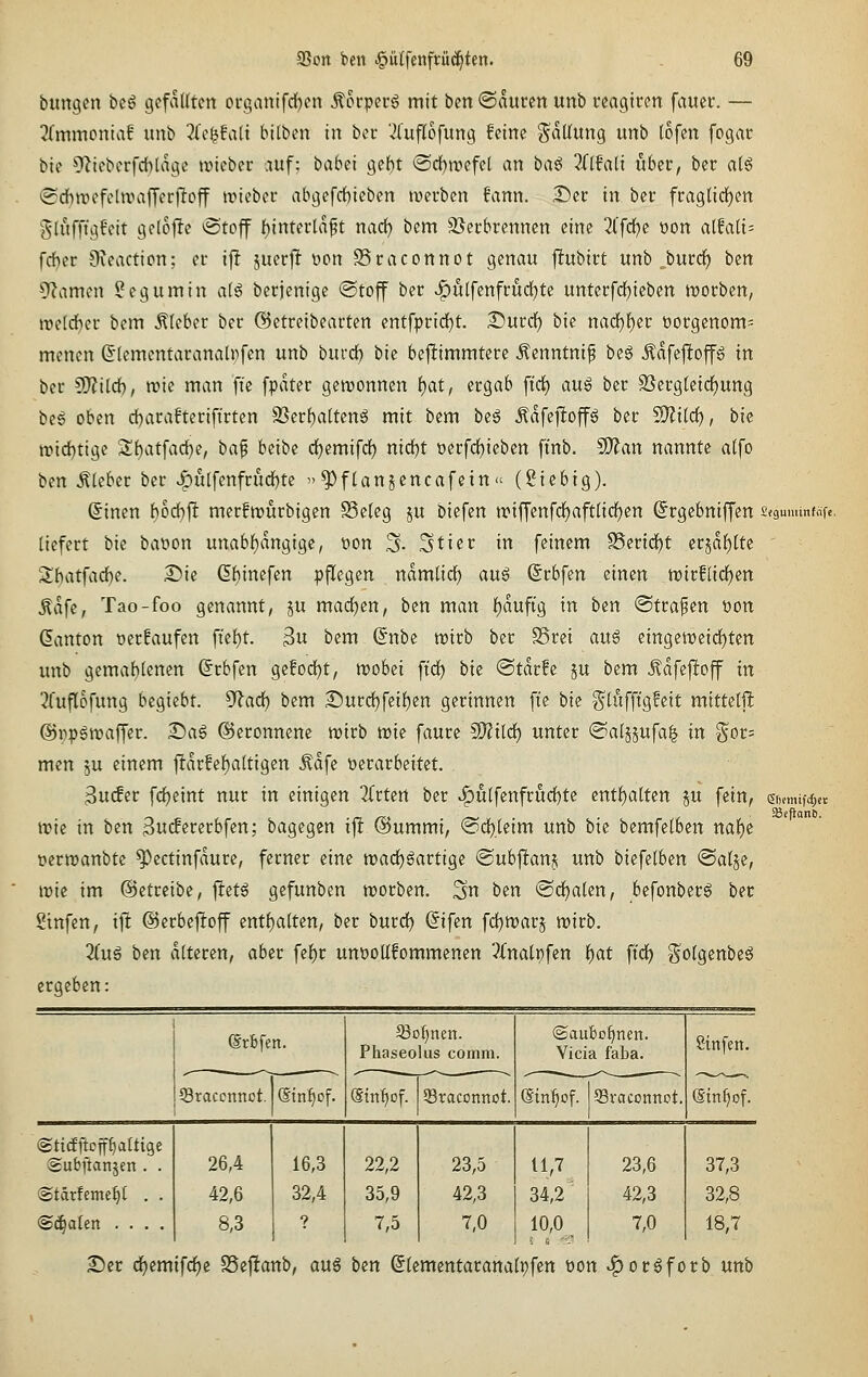 bungcn b^€ gefaUten organtfdE)en Äocperö mit ben «Saureit unb teagtrcn fauer. — ^rmmoniaf unb 2(c^fa(t bilben in bor '.H'uflofitng feine ^«^««9 «nb (ofen fogac bie Ohcbcrfd)lac(C »üicber auf; babei gcf)t ®rf)tr>efet an ha^ iilfaii itbec, bec a(g (Sdbn)efeln.niffer|!off roicbec abgefcbicben luerbcn fann. Der in ber frag(irf)en 'J^Iuffigfcit QelojJc ^toff f)inter[a^t nac^ bem 2}erbrcnncn eine Zf(i)i t)on alMi- fchcr Oieacticn: et i|! juerjl t)on Sraconnot genau f!ubirt unb burd^ bin Flamen ^egumin at6 berjenigc ©toff ber ^utfenfrud^te untccfd)ieben tuocben, meldjcr bem Kleber ber ©etreibearten entfprid)t. £)urcf) bie nad)f)er vorgenom- menen ©lementaranalpfen unb burd^ bie bestimmtere Äenntni^ beg ^dfejltojfg in ber Wlild), ivie man fie [pdter getvonnen i)at, ergab fi'ci) aug ber 2Jerg(eicf)ung be6 oben d^arafteriftrten 23ert)a(teng mit bem beg Ädfeilop ber ^ildc), bu tt>id[)tige S^atfad^e, ba^ beibc d^emifd) nid)t oerfd()icben ft'nb. 5!??an nannte alfo ben Kleber ber >&itlfenfrudE)te  ^flanjencafein (JJiebig). ©inen hod}\l merfirurbigen Seleg ju biefen triffenfrf)aft[id^en Srgebniffen Sfguminfrifj, liefert bie baüon unabf)dngige, t)on S- Stier in feinem S5eridf)t erjdf)(te S{)atfad)c. S^ie 6f)inefen pflegen ndmlidE) anß ©rbfen einen trirflid^en ^dfc, Tao-foo genannt, ju marf)en, ben man f)duftg in ben ©trafen »on danton werfaufen fielet. 3u bem ©nbe tt)irb ber SSrei aix^ eingett)eid)ten unb gemaf)lenen ©rbfen gefodjt, njobei fi'd) bk ®tdrfe ju bim Ädfefloff in ^Tuflofung begiebt. 5^arf) bem 25urrf)fei^en gerinnen fie bie ^tufftgfeit mittetft ©i-ipöiraffer. 2!)ag Geronnene tvirb mie faure Wlild) unter @aljjufa| in Sor= men ju einem jldrfeljaltigen ^dfe »erarbeitet. 3uc!er fcfjeint nur in einigen 2Crtert ber ^ü[fenfriidE)te entf)alten ju fein, ghfmifd;et luie in ben 3uc!ererbfen; bagegen ij! @ummi, ©dfjleim unb bie bemfelben ttaf)e »ernjanbte ^ectinfdure, ferner eine n)adE)gartige ©ubjlanj unb biefelben ©alje, irie im ©etreibe, ftetö gefunben trorben. ^n ben ©dualen, befonberö ber Stufen, ijl ©erbeftoff entölten, ber burdf) (5ifen fd^marj wirb. 3(uä ben alteren, aber fe^r unöoUfommenen %naix)fm i)at fi'd^ §olgenbe6 ergeben: (Srbfen. Sraccnnot. MSin^cf. Phaseolus comni. @tnf)of. 58raconnot. ©tidftcff^altige vSubftanjen . . @tärfemef)C . . @(^aten . . . . 26,4 16,3 22,2 42,6 32,4 35,9 8,3 ? 7,5 23,5 42,3 7,0 ©aubofinen. Vicia faba. (Sinfiof. hSvaconnot- 11,7 34,2 10,0 23,6 42,3 7,0 Stnfen. (Stnfiof. 37,3 32,8 18,7 £)cr d)emifc{)e SScftanb, au6 bin (Jlcmentarattalpfcn ton ^ocöfotb unb