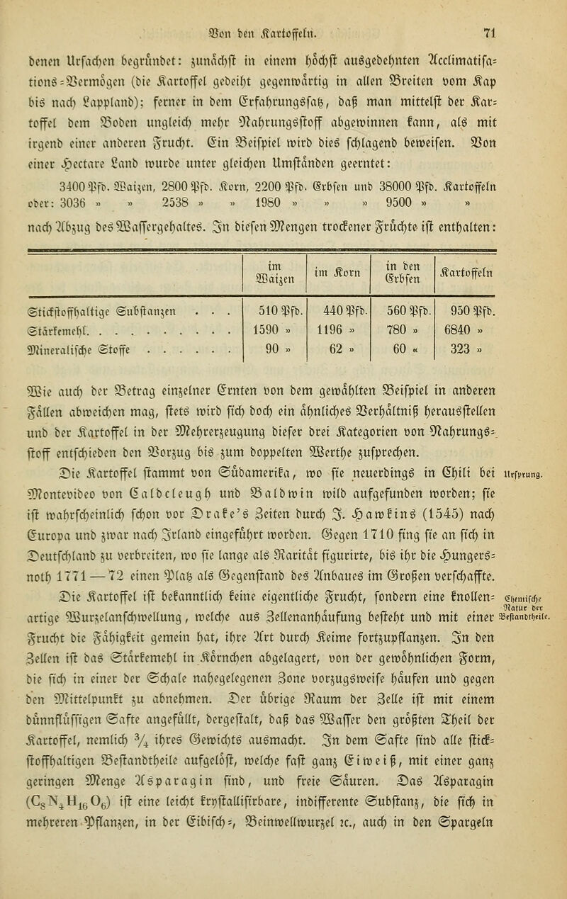 benen Urfacftm begrunbet: junad)]! in einem i)od)\t an^ibii)ntm ?Iccnmatifa= tion6=S5ecm6c;eu (Me Äautoffcl gebeizt i^cgenivacttg in alten SSreiten oom ^ap big nad) ?apphinb); ferner in bem (5t:fa{)fun9gfa^, ba^ man mtttelf! bec ^at= tojfel bem ^oben ungleid^ mef)r 9laf)run9gjltojf abgetvinnen fann, alö mit irgenb einer anberen 5rud)t. (5in Scifpiel trirb bieg fd)(a9enb beweifen. SSon einer J>pectarc Sanb irurbe unter gleidjen Umflanben geerntet: 3400«l5fi?.®aijen, 2800 ^^ft. Äovn, 2200 5Pfb. ®vbfen unb 38000 ^fb. Äartoffefn pber: 3036 » » 2538 » » 1980 » » » 9500 » nad^'^fbjug beg9Ba|Teroie{)a(teg. 3n biefenC!)?engen trodener ?^rud)te ijl entölten: tm ]atjen im Äovn in ben (Srbfen Äartoffetn ©ttcfj^cfftlciUiijc ©ubfianjcn Stärfcnicbt. ..... «Uüneralif^e @toffe . . 510 $fb. 1590 » 90 » 440 ^'fb. 1196 » 62 » 560 5Pfb. 780 >> 60 « 950 qSfb. 840 » 323 » 2Bie and) ber SSetrag einjetner Ernten t)on bem Qmafjitm SScifpiet in anberen gviUen abn?eid)en mag, j!etg tuirb fi'd) bod) ein a^nlid^eö 9Ser{)a(tni^ f)eraugjlelten imb ber .Kartoffel in ber S!}?e{)rerjeugun9 biefer brci Kategorien öon S^a^rungö-. floff entfd)ieben ben 3}orjug big pm boppetten 3öertf)e jufpredjen. Die .Kartoffel jfammt üon <Subamerifa, njo ft'e neuerbingg in (5{)iti bei utfvtung. ?[)?ontetiibeo t)on (5a(bc(eugb unb SSatbtrin ivilb aufgefunben worben; fi'e i|l iraf)rfc^einlid) fd)on üor £irafe'g Reiten burd) S. «?)am!ing (1545) nad^ Europa unb jroar nad) .^ttanb eingefuf)rt irorben. @egen 1710 fing ft'e an fiä) in 2)eutfd)[anb ju verbreiten, wo fie (ange alg S^aritdt ftgurirtc, hü if)r hk ^ungerg; noii) 1771 — 72 einen ^(a| atg @egen|^anb beg ^nbam^ im @rofen t>erfd)affte. £)ic Kartoffel ift befanntlid) feine cigcntlid)c Srud)t, fonbern eine fnollen= <simxmi artige 5Bur!^elanfd)mellung, treld)« aug 3eltenanf)aufung be|!el)t unb mit einer sBefianM^eiic grud)t hu gdl)igfeit gemein l)at, tl)rc 2(rt burd) Keime fortjupflanjen. ^n ben Bellen ift bag (Stdrfemebl in Körnchen abgelagert, üon ber gett)6f)nlid)en §orm, bk ffd) in einer ber «Sdjale nal)egelegenen 3onc öorjuggwcife f)dufen unb gegen ben S}?ittelpunft ju abncbmen. I^er übrige dtaum ber Seile ift mit einem bunnjTüfftgen «Safte angefüllt, bergeftalt, ba^ bag ^Baffer ben größten 2!l)eil ber Kartoffel, nemlid^ % il)rcg ©emic^tg augmad^t. 3n bem (Safte finb alle jlti(f= fiopaltigen Sef^anbtl)eile aufgelojl, raeld^e fa|! ganj (Jitreif, mit einer ganj geringen SD^enge ^fsparagin ft'nb, unb freie «Sauren. Xia^ 2fgparagin (CgN^H^gOg) ijl: eine leid)t frpjlalliftrbarc, inbifferentc Subjtanj, bk \id) in mel)reren^flan5en, in ber (Jtbifd);, SSeinwellmurjel Jc, and) in bm ©pargeln